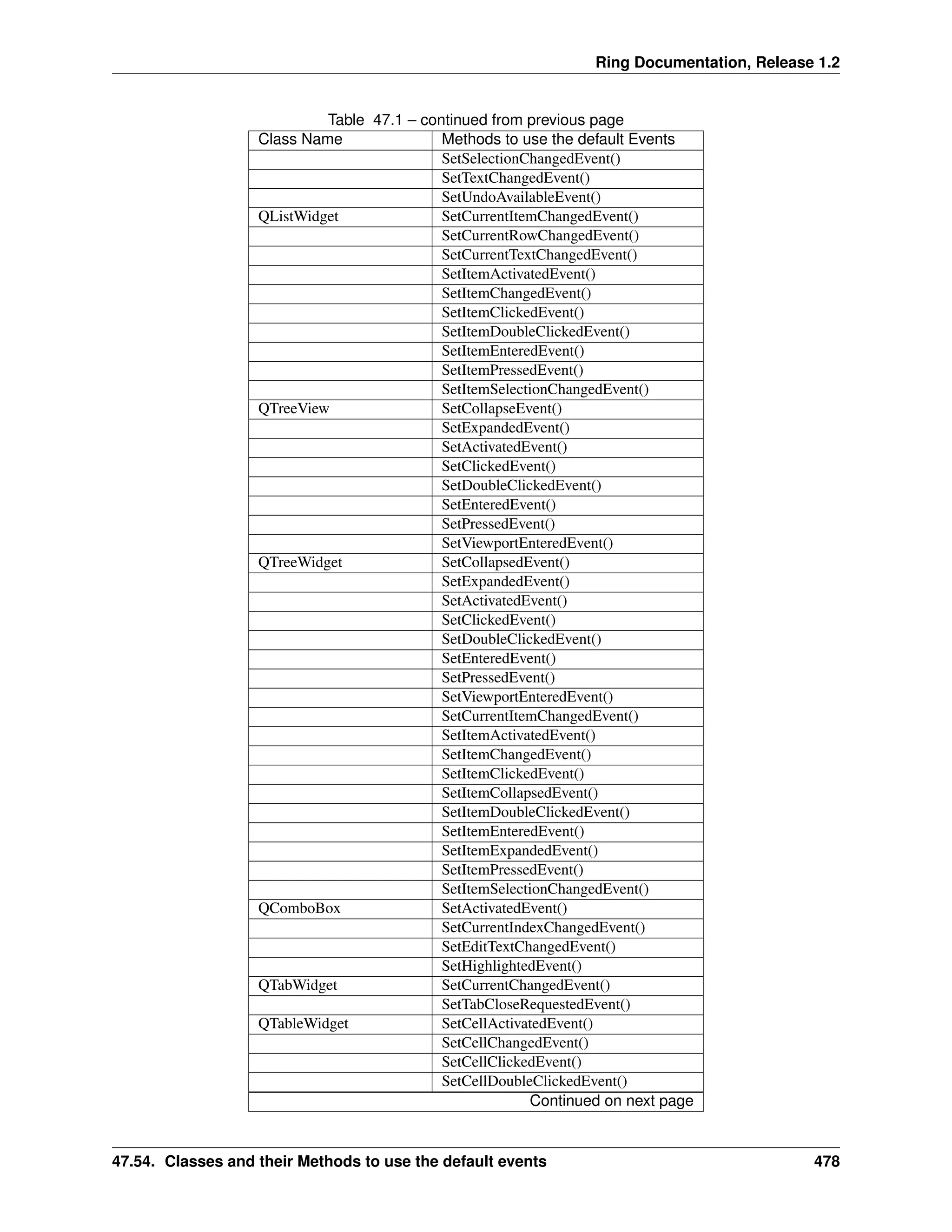 Ring Documentation, Release 1.2 Table 47.1 – continued from previous page Class Name Methods to use the default Events SetSelectionChangedEvent() SetTextChangedEvent() SetUndoAvailableEvent() QListWidget SetCurrentItemChangedEvent() SetCurrentRowChangedEvent() SetCurrentTextChangedEvent() SetItemActivatedEvent() SetItemChangedEvent() SetItemClickedEvent() SetItemDoubleClickedEvent() SetItemEnteredEvent() SetItemPressedEvent() SetItemSelectionChangedEvent() QTreeView SetCollapseEvent() SetExpandedEvent() SetActivatedEvent() SetClickedEvent() SetDoubleClickedEvent() SetEnteredEvent() SetPressedEvent() SetViewportEnteredEvent() QTreeWidget SetCollapsedEvent() SetExpandedEvent() SetActivatedEvent() SetClickedEvent() SetDoubleClickedEvent() SetEnteredEvent() SetPressedEvent() SetViewportEnteredEvent() SetCurrentItemChangedEvent() SetItemActivatedEvent() SetItemChangedEvent() SetItemClickedEvent() SetItemCollapsedEvent() SetItemDoubleClickedEvent() SetItemEnteredEvent() SetItemExpandedEvent() SetItemPressedEvent() SetItemSelectionChangedEvent() QComboBox SetActivatedEvent() SetCurrentIndexChangedEvent() SetEditTextChangedEvent() SetHighlightedEvent() QTabWidget SetCurrentChangedEvent() SetTabCloseRequestedEvent() QTableWidget SetCellActivatedEvent() SetCellChangedEvent() SetCellClickedEvent() SetCellDoubleClickedEvent() Continued on next page 47.54. Classes and their Methods to use the default events 478 