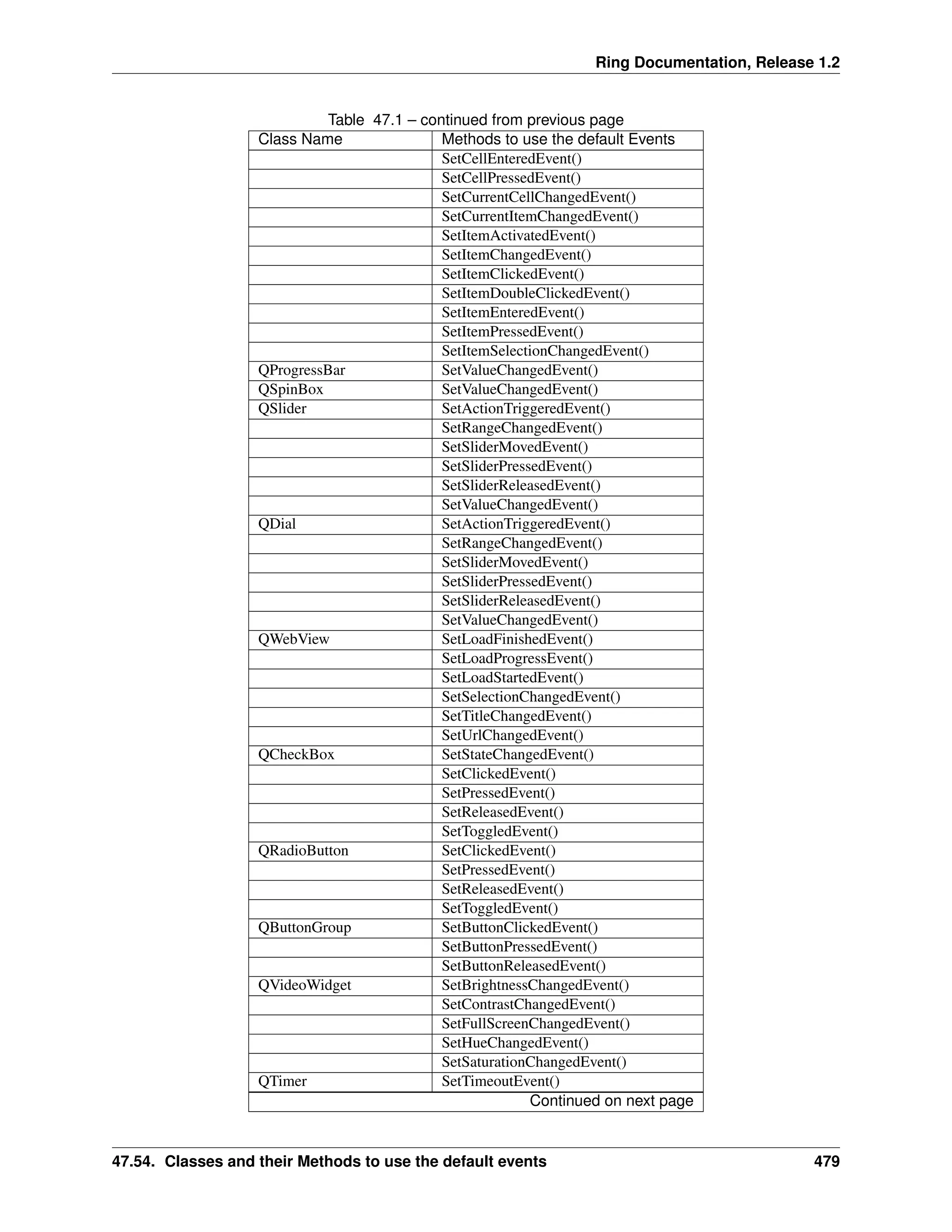 Ring Documentation, Release 1.2 Table 47.1 – continued from previous page Class Name Methods to use the default Events SetCellEnteredEvent() SetCellPressedEvent() SetCurrentCellChangedEvent() SetCurrentItemChangedEvent() SetItemActivatedEvent() SetItemChangedEvent() SetItemClickedEvent() SetItemDoubleClickedEvent() SetItemEnteredEvent() SetItemPressedEvent() SetItemSelectionChangedEvent() QProgressBar SetValueChangedEvent() QSpinBox SetValueChangedEvent() QSlider SetActionTriggeredEvent() SetRangeChangedEvent() SetSliderMovedEvent() SetSliderPressedEvent() SetSliderReleasedEvent() SetValueChangedEvent() QDial SetActionTriggeredEvent() SetRangeChangedEvent() SetSliderMovedEvent() SetSliderPressedEvent() SetSliderReleasedEvent() SetValueChangedEvent() QWebView SetLoadFinishedEvent() SetLoadProgressEvent() SetLoadStartedEvent() SetSelectionChangedEvent() SetTitleChangedEvent() SetUrlChangedEvent() QCheckBox SetStateChangedEvent() SetClickedEvent() SetPressedEvent() SetReleasedEvent() SetToggledEvent() QRadioButton SetClickedEvent() SetPressedEvent() SetReleasedEvent() SetToggledEvent() QButtonGroup SetButtonClickedEvent() SetButtonPressedEvent() SetButtonReleasedEvent() QVideoWidget SetBrightnessChangedEvent() SetContrastChangedEvent() SetFullScreenChangedEvent() SetHueChangedEvent() SetSaturationChangedEvent() QTimer SetTimeoutEvent() Continued on next page 47.54. Classes and their Methods to use the default events 479 