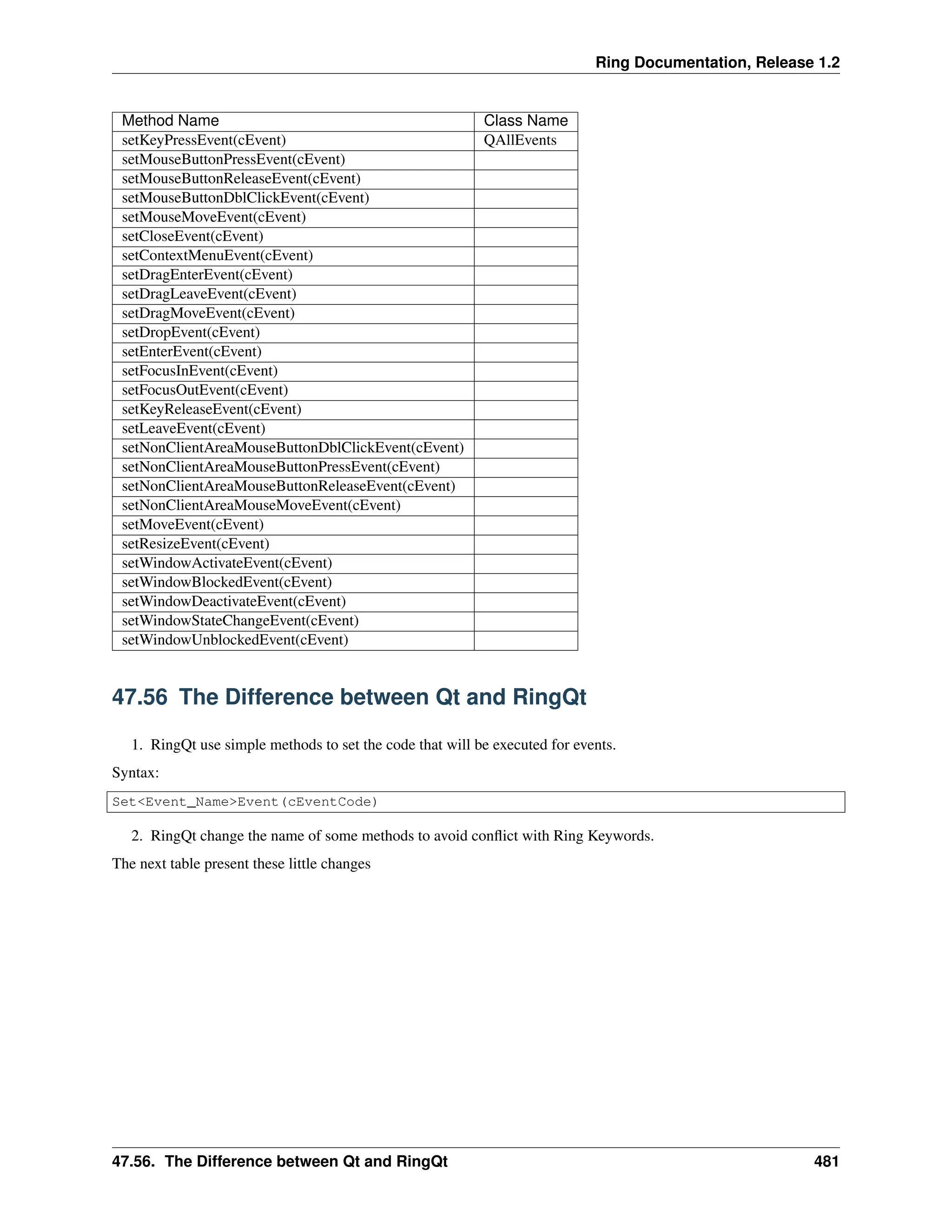 Ring Documentation, Release 1.2 Method Name Class Name setKeyPressEvent(cEvent) QAllEvents setMouseButtonPressEvent(cEvent) setMouseButtonReleaseEvent(cEvent) setMouseButtonDblClickEvent(cEvent) setMouseMoveEvent(cEvent) setCloseEvent(cEvent) setContextMenuEvent(cEvent) setDragEnterEvent(cEvent) setDragLeaveEvent(cEvent) setDragMoveEvent(cEvent) setDropEvent(cEvent) setEnterEvent(cEvent) setFocusInEvent(cEvent) setFocusOutEvent(cEvent) setKeyReleaseEvent(cEvent) setLeaveEvent(cEvent) setNonClientAreaMouseButtonDblClickEvent(cEvent) setNonClientAreaMouseButtonPressEvent(cEvent) setNonClientAreaMouseButtonReleaseEvent(cEvent) setNonClientAreaMouseMoveEvent(cEvent) setMoveEvent(cEvent) setResizeEvent(cEvent) setWindowActivateEvent(cEvent) setWindowBlockedEvent(cEvent) setWindowDeactivateEvent(cEvent) setWindowStateChangeEvent(cEvent) setWindowUnblockedEvent(cEvent) 47.56 The Difference between Qt and RingQt 1. RingQt use simple methods to set the code that will be executed for events. Syntax: Set<Event_Name>Event(cEventCode) 2. RingQt change the name of some methods to avoid conflict with Ring Keywords. The next table present these little changes 47.56. The Difference between Qt and RingQt 481 