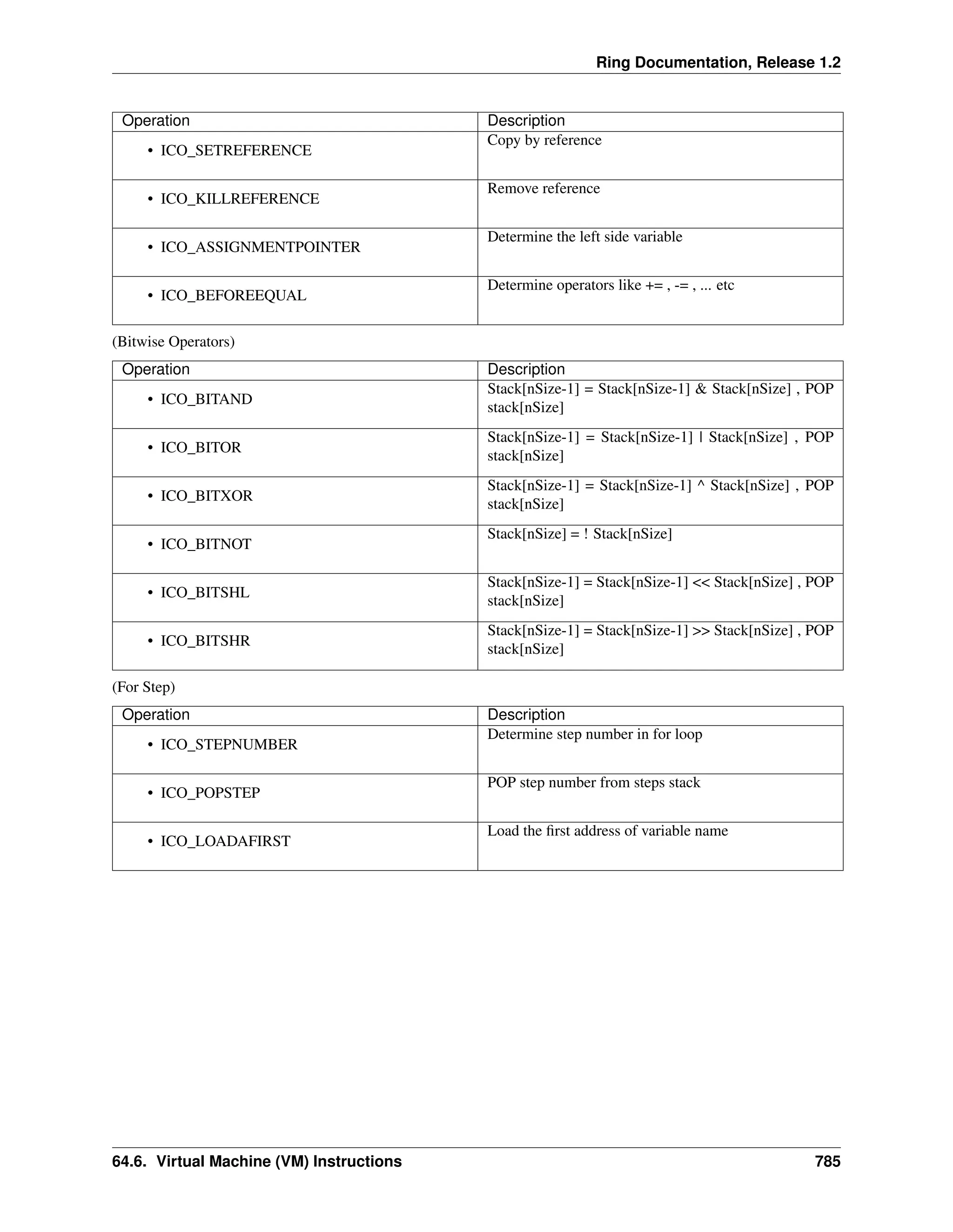 Ring Documentation, Release 1.2 Operation Description • ICO_SETREFERENCE Copy by reference • ICO_KILLREFERENCE Remove reference • ICO_ASSIGNMENTPOINTER Determine the left side variable • ICO_BEFOREEQUAL Determine operators like += , -= , ... etc (Bitwise Operators) Operation Description • ICO_BITAND Stack[nSize-1] = Stack[nSize-1] & Stack[nSize] , POP stack[nSize] • ICO_BITOR Stack[nSize-1] = Stack[nSize-1] | Stack[nSize] , POP stack[nSize] • ICO_BITXOR Stack[nSize-1] = Stack[nSize-1] ^ Stack[nSize] , POP stack[nSize] • ICO_BITNOT Stack[nSize] = ! Stack[nSize] • ICO_BITSHL Stack[nSize-1] = Stack[nSize-1] << Stack[nSize] , POP stack[nSize] • ICO_BITSHR Stack[nSize-1] = Stack[nSize-1] >> Stack[nSize] , POP stack[nSize] (For Step) Operation Description • ICO_STEPNUMBER Determine step number in for loop • ICO_POPSTEP POP step number from steps stack • ICO_LOADAFIRST Load the first address of variable name 64.6. Virtual Machine (VM) Instructions 785 