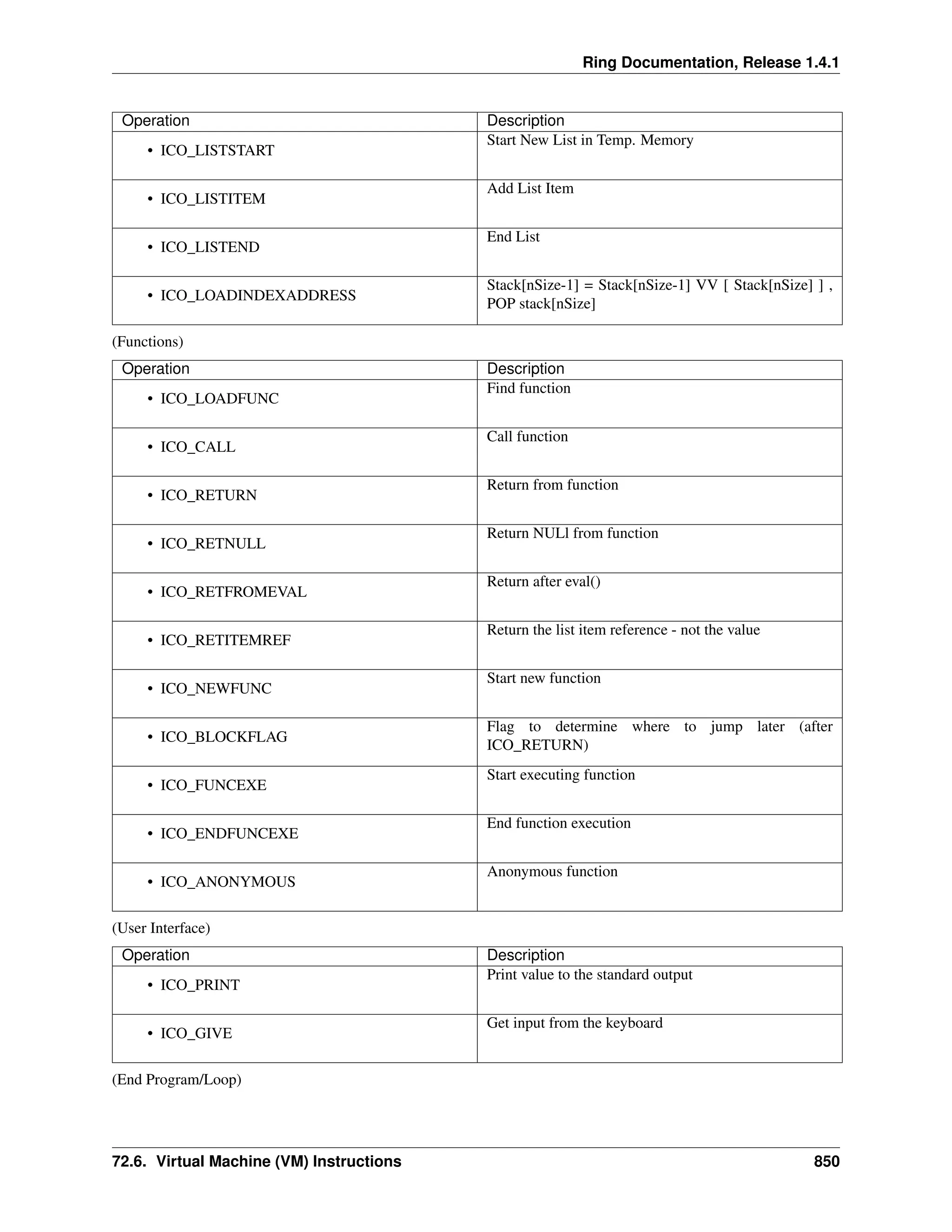 Ring Documentation, Release 1.4.1 Operation Description • ICO_LISTSTART Start New List in Temp. Memory • ICO_LISTITEM Add List Item • ICO_LISTEND End List • ICO_LOADINDEXADDRESS Stack[nSize-1] = Stack[nSize-1] VV [ Stack[nSize] ] , POP stack[nSize] (Functions) Operation Description • ICO_LOADFUNC Find function • ICO_CALL Call function • ICO_RETURN Return from function • ICO_RETNULL Return NULl from function • ICO_RETFROMEVAL Return after eval() • ICO_RETITEMREF Return the list item reference - not the value • ICO_NEWFUNC Start new function • ICO_BLOCKFLAG Flag to determine where to jump later (after ICO_RETURN) • ICO_FUNCEXE Start executing function • ICO_ENDFUNCEXE End function execution • ICO_ANONYMOUS Anonymous function (User Interface) Operation Description • ICO_PRINT Print value to the standard output • ICO_GIVE Get input from the keyboard (End Program/Loop) 72.6. Virtual Machine (VM) Instructions 850 