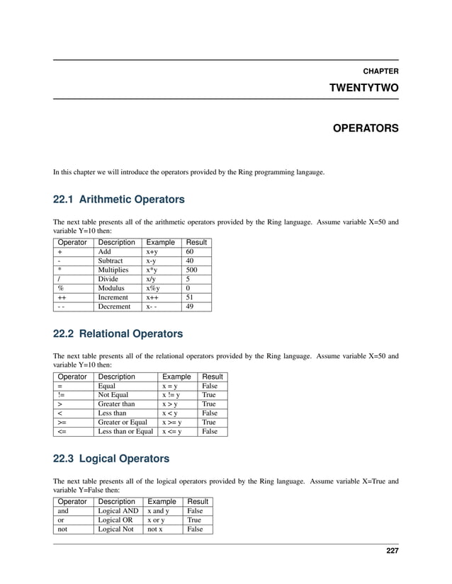 CHAPTER TWENTYTWO OPERATORS In this chapter we will introduce the operators provided by the Ring programming langauge. 22.1 Arithmetic Operators The next table presents all of the arithmetic operators provided by the Ring language. Assume variable X=50 and variable Y=10 then: Operator Description Example Result + Add x+y 60 - Subtract x-y 40 * Multiplies x*y 500 / Divide x/y 5 % Modulus x%y 0 ++ Increment x++ 51 - - Decrement x- - 49 22.2 Relational Operators The next table presents all of the relational operators provided by the Ring language. Assume variable X=50 and variable Y=10 then: Operator Description Example Result = Equal x = y False != Not Equal x != y True > Greater than x > y True < Less than x < y False >= Greater or Equal x >= y True <= Less than or Equal x <= y False 22.3 Logical Operators The next table presents all of the logical operators provided by the Ring language. Assume variable X=True and variable Y=False then: Operator Description Example Result and Logical AND x and y False or Logical OR x or y True not Logical Not not x False 227 