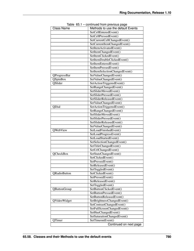Ring Documentation, Release 1.10 Table 65.1 – continued from previous page Class Name Methods to use the default Events SetCellEnteredEvent() SetCellPressedEvent() SetCurrentCellChangedEvent() SetCurrentItemChangedEvent() SetItemActivatedEvent() SetItemChangedEvent() SetItemClickedEvent() SetItemDoubleClickedEvent() SetItemEnteredEvent() SetItemPressedEvent() SetItemSelectionChangedEvent() QProgressBar SetValueChangedEvent() QSpinBox SetValueChangedEvent() QSlider SetActionTriggeredEvent() SetRangeChangedEvent() SetSliderMovedEvent() SetSliderPressedEvent() SetSliderReleasedEvent() SetValueChangedEvent() QDial SetActionTriggeredEvent() SetRangeChangedEvent() SetSliderMovedEvent() SetSliderPressedEvent() SetSliderReleasedEvent() SetValueChangedEvent() QWebView SetLoadFinishedEvent() SetLoadProgressEvent() SetLoadStartedEvent() SetSelectionChangedEvent() SetTitleChangedEvent() SetUrlChangedEvent() QCheckBox SetStateChangedEvent() SetClickedEvent() SetPressedEvent() SetReleasedEvent() SetToggledEvent() QRadioButton SetClickedEvent() SetPressedEvent() SetReleasedEvent() SetToggledEvent() QButtonGroup SetButtonClickedEvent() SetButtonPressedEvent() SetButtonReleasedEvent() QVideoWidget SetBrightnessChangedEvent() SetContrastChangedEvent() SetFullScreenChangedEvent() SetHueChangedEvent() SetSaturationChangedEvent() QTimer SetTimeoutEvent() Continued on next page 65.58. Classes and their Methods to use the default events 780 