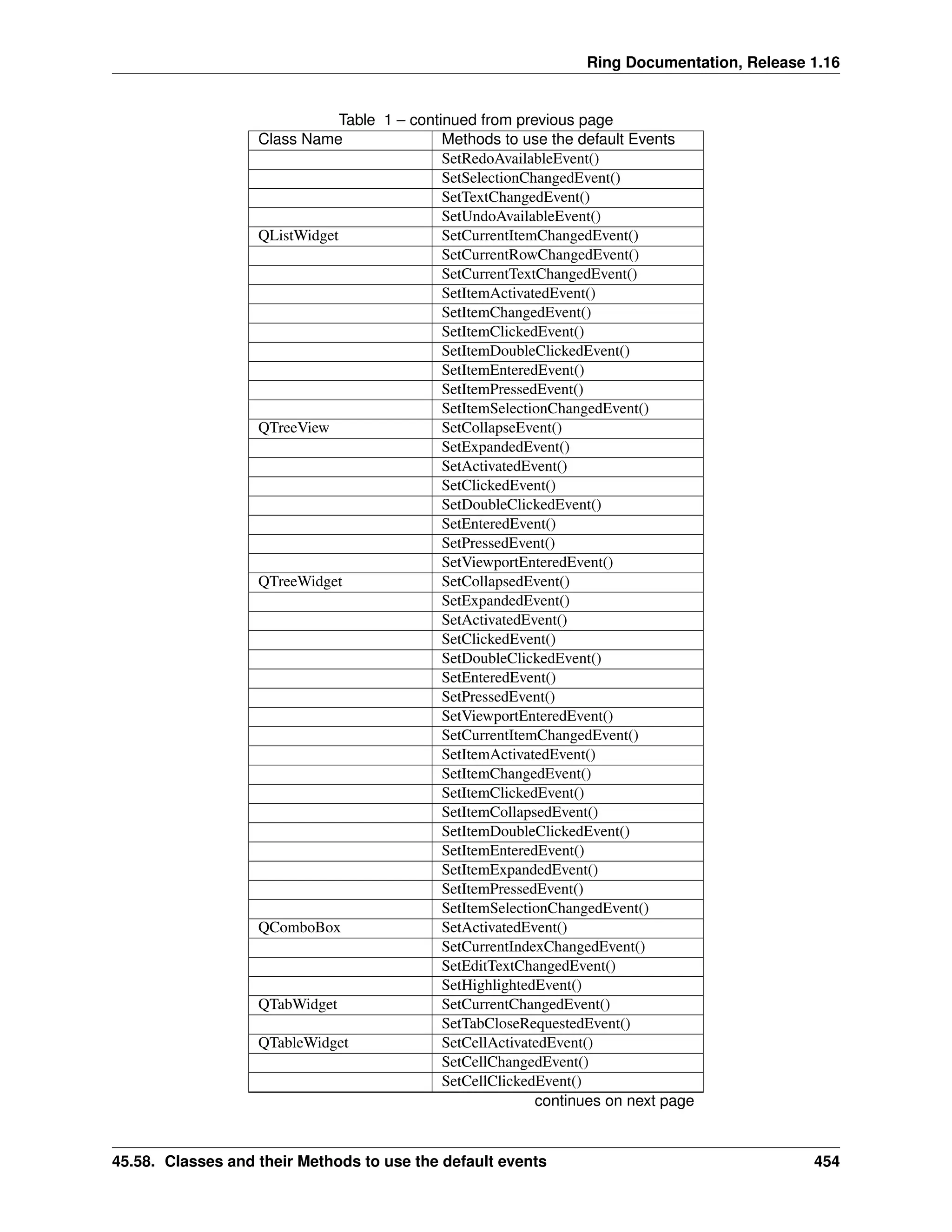Ring Documentation, Release 1.16 Table 1 – continued from previous page Class Name Methods to use the default Events SetRedoAvailableEvent() SetSelectionChangedEvent() SetTextChangedEvent() SetUndoAvailableEvent() QListWidget SetCurrentItemChangedEvent() SetCurrentRowChangedEvent() SetCurrentTextChangedEvent() SetItemActivatedEvent() SetItemChangedEvent() SetItemClickedEvent() SetItemDoubleClickedEvent() SetItemEnteredEvent() SetItemPressedEvent() SetItemSelectionChangedEvent() QTreeView SetCollapseEvent() SetExpandedEvent() SetActivatedEvent() SetClickedEvent() SetDoubleClickedEvent() SetEnteredEvent() SetPressedEvent() SetViewportEnteredEvent() QTreeWidget SetCollapsedEvent() SetExpandedEvent() SetActivatedEvent() SetClickedEvent() SetDoubleClickedEvent() SetEnteredEvent() SetPressedEvent() SetViewportEnteredEvent() SetCurrentItemChangedEvent() SetItemActivatedEvent() SetItemChangedEvent() SetItemClickedEvent() SetItemCollapsedEvent() SetItemDoubleClickedEvent() SetItemEnteredEvent() SetItemExpandedEvent() SetItemPressedEvent() SetItemSelectionChangedEvent() QComboBox SetActivatedEvent() SetCurrentIndexChangedEvent() SetEditTextChangedEvent() SetHighlightedEvent() QTabWidget SetCurrentChangedEvent() SetTabCloseRequestedEvent() QTableWidget SetCellActivatedEvent() SetCellChangedEvent() SetCellClickedEvent() continues on next page 45.58. Classes and their Methods to use the default events 454 