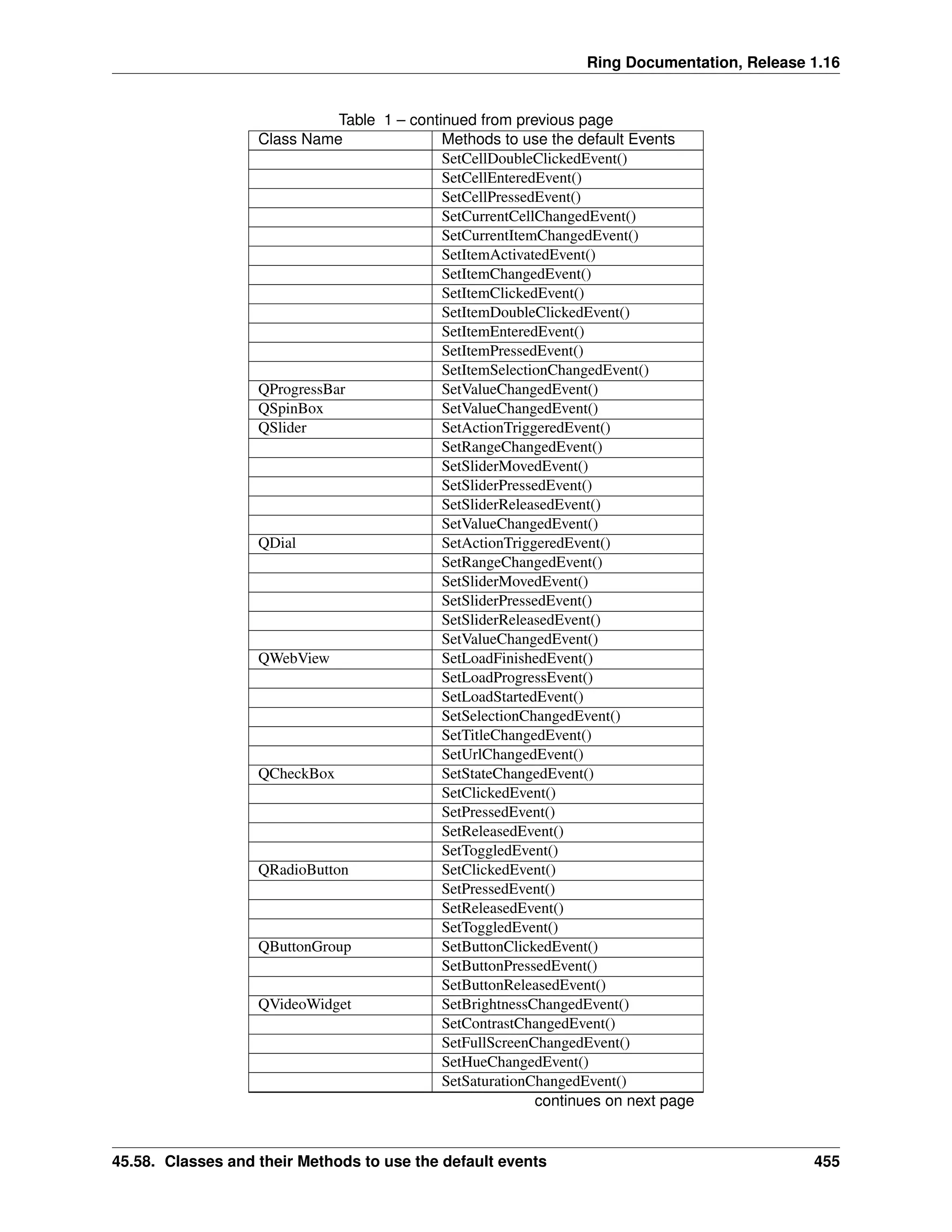 Ring Documentation, Release 1.16 Table 1 – continued from previous page Class Name Methods to use the default Events SetCellDoubleClickedEvent() SetCellEnteredEvent() SetCellPressedEvent() SetCurrentCellChangedEvent() SetCurrentItemChangedEvent() SetItemActivatedEvent() SetItemChangedEvent() SetItemClickedEvent() SetItemDoubleClickedEvent() SetItemEnteredEvent() SetItemPressedEvent() SetItemSelectionChangedEvent() QProgressBar SetValueChangedEvent() QSpinBox SetValueChangedEvent() QSlider SetActionTriggeredEvent() SetRangeChangedEvent() SetSliderMovedEvent() SetSliderPressedEvent() SetSliderReleasedEvent() SetValueChangedEvent() QDial SetActionTriggeredEvent() SetRangeChangedEvent() SetSliderMovedEvent() SetSliderPressedEvent() SetSliderReleasedEvent() SetValueChangedEvent() QWebView SetLoadFinishedEvent() SetLoadProgressEvent() SetLoadStartedEvent() SetSelectionChangedEvent() SetTitleChangedEvent() SetUrlChangedEvent() QCheckBox SetStateChangedEvent() SetClickedEvent() SetPressedEvent() SetReleasedEvent() SetToggledEvent() QRadioButton SetClickedEvent() SetPressedEvent() SetReleasedEvent() SetToggledEvent() QButtonGroup SetButtonClickedEvent() SetButtonPressedEvent() SetButtonReleasedEvent() QVideoWidget SetBrightnessChangedEvent() SetContrastChangedEvent() SetFullScreenChangedEvent() SetHueChangedEvent() SetSaturationChangedEvent() continues on next page 45.58. Classes and their Methods to use the default events 455 