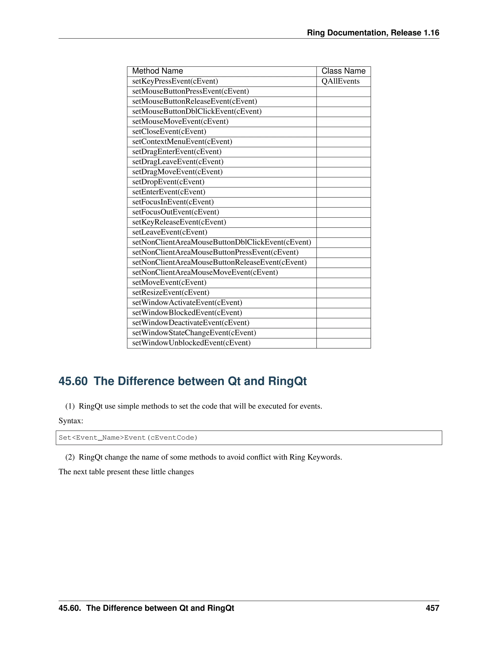 Ring Documentation, Release 1.16 Method Name Class Name setKeyPressEvent(cEvent) QAllEvents setMouseButtonPressEvent(cEvent) setMouseButtonReleaseEvent(cEvent) setMouseButtonDblClickEvent(cEvent) setMouseMoveEvent(cEvent) setCloseEvent(cEvent) setContextMenuEvent(cEvent) setDragEnterEvent(cEvent) setDragLeaveEvent(cEvent) setDragMoveEvent(cEvent) setDropEvent(cEvent) setEnterEvent(cEvent) setFocusInEvent(cEvent) setFocusOutEvent(cEvent) setKeyReleaseEvent(cEvent) setLeaveEvent(cEvent) setNonClientAreaMouseButtonDblClickEvent(cEvent) setNonClientAreaMouseButtonPressEvent(cEvent) setNonClientAreaMouseButtonReleaseEvent(cEvent) setNonClientAreaMouseMoveEvent(cEvent) setMoveEvent(cEvent) setResizeEvent(cEvent) setWindowActivateEvent(cEvent) setWindowBlockedEvent(cEvent) setWindowDeactivateEvent(cEvent) setWindowStateChangeEvent(cEvent) setWindowUnblockedEvent(cEvent) 45.60 The Difference between Qt and RingQt (1) RingQt use simple methods to set the code that will be executed for events. Syntax: Set<Event_Name>Event(cEventCode) (2) RingQt change the name of some methods to avoid conflict with Ring Keywords. The next table present these little changes 45.60. The Difference between Qt and RingQt 457 