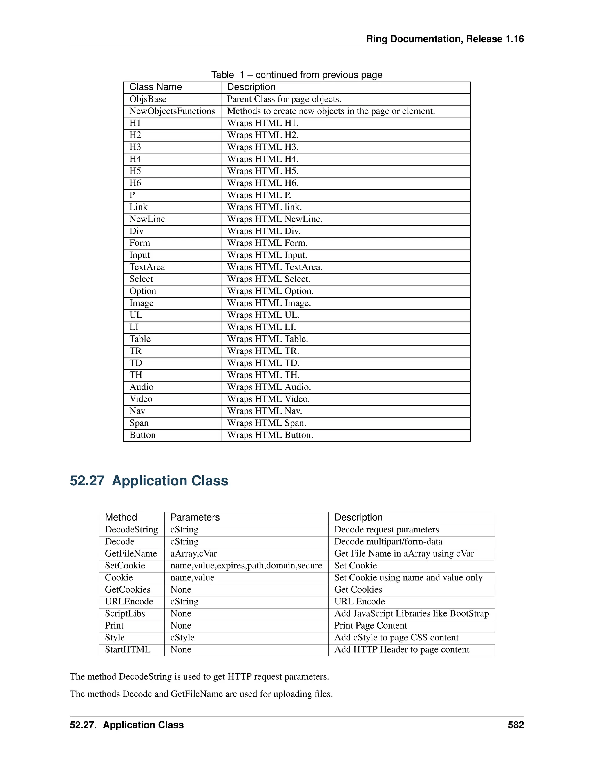 Ring Documentation, Release 1.16 Table 1 – continued from previous page Class Name Description ObjsBase Parent Class for page objects. NewObjectsFunctions Methods to create new objects in the page or element. H1 Wraps HTML H1. H2 Wraps HTML H2. H3 Wraps HTML H3. H4 Wraps HTML H4. H5 Wraps HTML H5. H6 Wraps HTML H6. P Wraps HTML P. Link Wraps HTML link. NewLine Wraps HTML NewLine. Div Wraps HTML Div. Form Wraps HTML Form. Input Wraps HTML Input. TextArea Wraps HTML TextArea. Select Wraps HTML Select. Option Wraps HTML Option. Image Wraps HTML Image. UL Wraps HTML UL. LI Wraps HTML LI. Table Wraps HTML Table. TR Wraps HTML TR. TD Wraps HTML TD. TH Wraps HTML TH. Audio Wraps HTML Audio. Video Wraps HTML Video. Nav Wraps HTML Nav. Span Wraps HTML Span. Button Wraps HTML Button. 52.27 Application Class Method Parameters Description DecodeString cString Decode request parameters Decode cString Decode multipart/form-data GetFileName aArray,cVar Get File Name in aArray using cVar SetCookie name,value,expires,path,domain,secure Set Cookie Cookie name,value Set Cookie using name and value only GetCookies None Get Cookies URLEncode cString URL Encode ScriptLibs None Add JavaScript Libraries like BootStrap Print None Print Page Content Style cStyle Add cStyle to page CSS content StartHTML None Add HTTP Header to page content The method DecodeString is used to get HTTP request parameters. The methods Decode and GetFileName are used for uploading files. 52.27. Application Class 582 