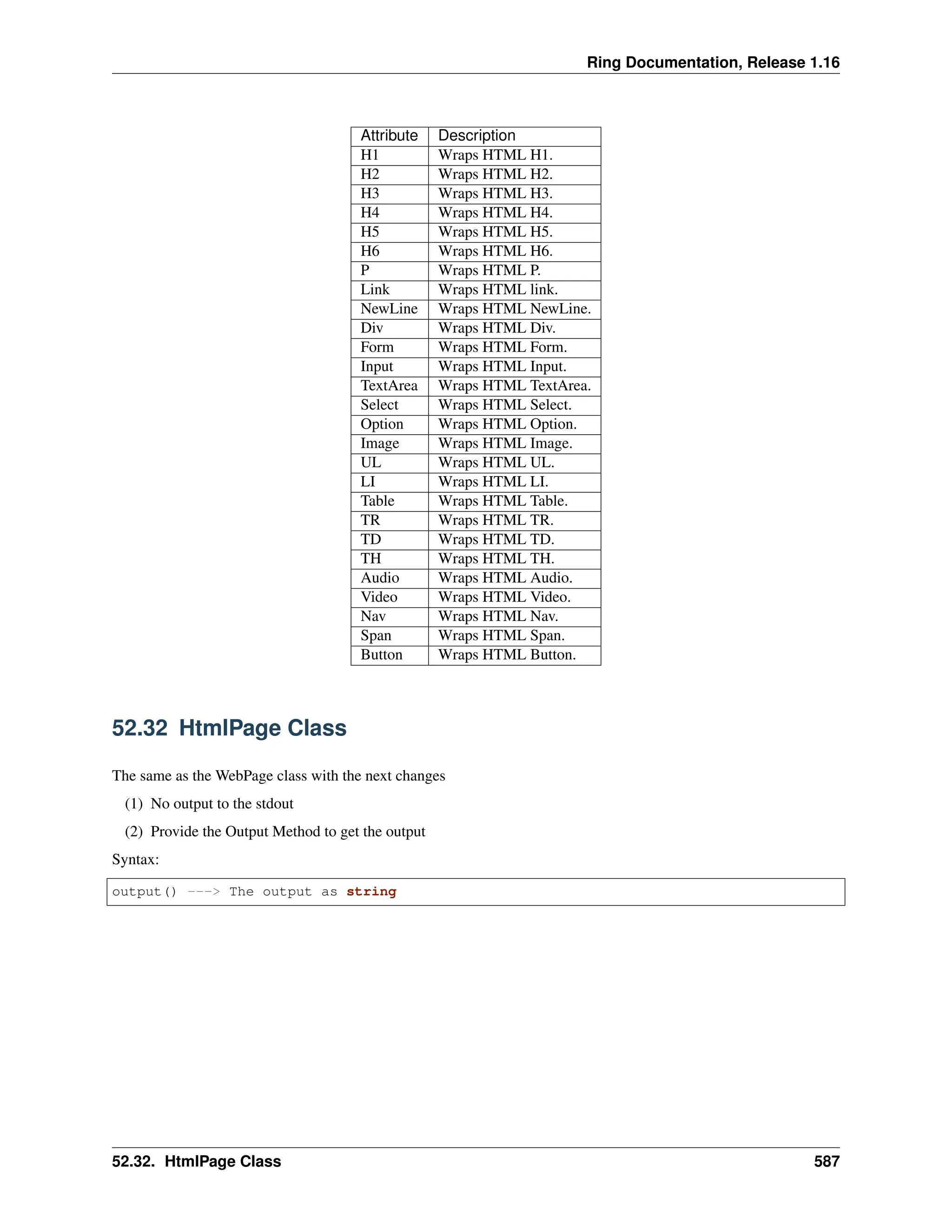 Ring Documentation, Release 1.16 Attribute Description H1 Wraps HTML H1. H2 Wraps HTML H2. H3 Wraps HTML H3. H4 Wraps HTML H4. H5 Wraps HTML H5. H6 Wraps HTML H6. P Wraps HTML P. Link Wraps HTML link. NewLine Wraps HTML NewLine. Div Wraps HTML Div. Form Wraps HTML Form. Input Wraps HTML Input. TextArea Wraps HTML TextArea. Select Wraps HTML Select. Option Wraps HTML Option. Image Wraps HTML Image. UL Wraps HTML UL. LI Wraps HTML LI. Table Wraps HTML Table. TR Wraps HTML TR. TD Wraps HTML TD. TH Wraps HTML TH. Audio Wraps HTML Audio. Video Wraps HTML Video. Nav Wraps HTML Nav. Span Wraps HTML Span. Button Wraps HTML Button. 52.32 HtmlPage Class The same as the WebPage class with the next changes (1) No output to the stdout (2) Provide the Output Method to get the output Syntax: output() ---> The output as string 52.32. HtmlPage Class 587 