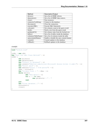 Ring Documentation, Release 1.16
Method Description/Output
drivers() Get a list of ODBC drivers.
datasources() Get a list of ODBC data sources.
close() Free resources.
connect(cConString) Connect to the database.
disconnect() Close the connection.
execute(cSQL) Execute SQL Statements
colcount() Get columns count in the query result
fetch() Fetch a row from the query result
getdata(nCol) Get column value from the fetched row
tables() Get a list of tables inside the database
columns(cTableName) Get a list of columns inside the table
autocommit(lStatus) Enable or disable the auto commit feature
commit() Commit updates to the database
rollback() Rollback updates to the database
example:
Load "stdlib.ring"
oodbc = new odbc
See "Test the odbc Class Methods" + nl
oODBC {
see drivers()
see datasources()
See "Connect to database" + nl
see connect("DBQ=test.mdb;Driver={Microsoft Access Driver (*.mdb)}") + nl
See "Select data" + nl
see execute("select * from person") + nl
nMax = colcount()
See "Columns Count : " + nMax + nl
while fetch()
See "Row data:" + nl
for x = 1 to nMax
see getdata(x) + " - "
next
end
See "Close database..." + nl
disconnect()
close()
}
44.15. ODBC Class 347
 