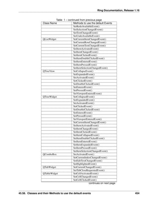 Ring Documentation, Release 1.16
Table 1 – continued from previous page
Class Name Methods to use the default Events
SetRedoAvailableEvent()
SetSelectionChangedEvent()
SetTextChangedEvent()
SetUndoAvailableEvent()
QListWidget SetCurrentItemChangedEvent()
SetCurrentRowChangedEvent()
SetCurrentTextChangedEvent()
SetItemActivatedEvent()
SetItemChangedEvent()
SetItemClickedEvent()
SetItemDoubleClickedEvent()
SetItemEnteredEvent()
SetItemPressedEvent()
SetItemSelectionChangedEvent()
QTreeView SetCollapseEvent()
SetExpandedEvent()
SetActivatedEvent()
SetClickedEvent()
SetDoubleClickedEvent()
SetEnteredEvent()
SetPressedEvent()
SetViewportEnteredEvent()
QTreeWidget SetCollapsedEvent()
SetExpandedEvent()
SetActivatedEvent()
SetClickedEvent()
SetDoubleClickedEvent()
SetEnteredEvent()
SetPressedEvent()
SetViewportEnteredEvent()
SetCurrentItemChangedEvent()
SetItemActivatedEvent()
SetItemChangedEvent()
SetItemClickedEvent()
SetItemCollapsedEvent()
SetItemDoubleClickedEvent()
SetItemEnteredEvent()
SetItemExpandedEvent()
SetItemPressedEvent()
SetItemSelectionChangedEvent()
QComboBox SetActivatedEvent()
SetCurrentIndexChangedEvent()
SetEditTextChangedEvent()
SetHighlightedEvent()
QTabWidget SetCurrentChangedEvent()
SetTabCloseRequestedEvent()
QTableWidget SetCellActivatedEvent()
SetCellChangedEvent()
SetCellClickedEvent()
continues on next page
45.58. Classes and their Methods to use the default events 454
 