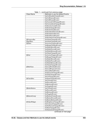 Ring Documentation, Release 1.16
Table 1 – continued from previous page
Class Name Methods to use the default Events
SetCellDoubleClickedEvent()
SetCellEnteredEvent()
SetCellPressedEvent()
SetCurrentCellChangedEvent()
SetCurrentItemChangedEvent()
SetItemActivatedEvent()
SetItemChangedEvent()
SetItemClickedEvent()
SetItemDoubleClickedEvent()
SetItemEnteredEvent()
SetItemPressedEvent()
SetItemSelectionChangedEvent()
QProgressBar SetValueChangedEvent()
QSpinBox SetValueChangedEvent()
QSlider SetActionTriggeredEvent()
SetRangeChangedEvent()
SetSliderMovedEvent()
SetSliderPressedEvent()
SetSliderReleasedEvent()
SetValueChangedEvent()
QDial SetActionTriggeredEvent()
SetRangeChangedEvent()
SetSliderMovedEvent()
SetSliderPressedEvent()
SetSliderReleasedEvent()
SetValueChangedEvent()
QWebView SetLoadFinishedEvent()
SetLoadProgressEvent()
SetLoadStartedEvent()
SetSelectionChangedEvent()
SetTitleChangedEvent()
SetUrlChangedEvent()
QCheckBox SetStateChangedEvent()
SetClickedEvent()
SetPressedEvent()
SetReleasedEvent()
SetToggledEvent()
QRadioButton SetClickedEvent()
SetPressedEvent()
SetReleasedEvent()
SetToggledEvent()
QButtonGroup SetButtonClickedEvent()
SetButtonPressedEvent()
SetButtonReleasedEvent()
QVideoWidget SetBrightnessChangedEvent()
SetContrastChangedEvent()
SetFullScreenChangedEvent()
SetHueChangedEvent()
SetSaturationChangedEvent()
continues on next page
45.58. Classes and their Methods to use the default events 455
 