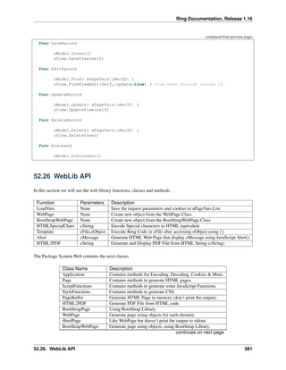 Ring Documentation, Release 1.16
(continued from previous page)
func SaveRecord
oModel.Insert()
oView.SaveView(self)
func EditRecord
oModel.Find( aPageVars[cRecID] )
oView.FormViewEdit(Self,:update,true) # true mean include record id
func UpdateRecord
oModel.update( aPageVars[cRecID] )
oView.UpdateView(self)
func DeleteRecord
oModel.Delete( aPageVars[cRecID] )
oView.DeleteView()
func braceend
oModel.Disconnect()
52.26 WebLib API
In this section we will see the web library functions, classes and methods.
Function Parameters Description
LoadVars None Save the request parameters and cookies to aPageVars List
WebPage None Create new object from the WebPage Class
BootStrapWebPage None Create new object from the BootStrapWebPage Class
HTMLSpecialChars cString Encode Special characters to HTML equivalent
Template cFile,oObject Execute Ring Code in cFile after accessing oObject using {}
Alert cMessage Generate HTML Web Page that display cMessage using JavaScript Alert()
HTML2PDF cString Generate and Display PDF File from HTML String (cString)
The Package System.Web contains the next classes
Class Name Description
Application Contains methods for Encoding, Decoding, Cookies & More.
Page Contains methods to generate HTML pages.
ScriptFunctions Contains methods to generate some JavaScript Functions.
StyleFunctions Contains methods to generate CSS.
PageBuffer Generate HTML Page in memory (don’t print the output).
HTML2PDF Generate PDF File from HTML code.
BootStrapPage Using BootStrap Library.
WebPage Generate page using objects for each element.
HtmlPage Like WebPage but doesn’t print the output to stdout.
BootStrapWebPage Generate page using objects, using BootStrap Library.
continues on next page
52.26. WebLib API 581
 