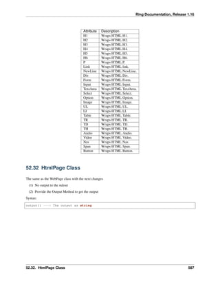 Ring Documentation, Release 1.16
Attribute Description
H1 Wraps HTML H1.
H2 Wraps HTML H2.
H3 Wraps HTML H3.
H4 Wraps HTML H4.
H5 Wraps HTML H5.
H6 Wraps HTML H6.
P Wraps HTML P.
Link Wraps HTML link.
NewLine Wraps HTML NewLine.
Div Wraps HTML Div.
Form Wraps HTML Form.
Input Wraps HTML Input.
TextArea Wraps HTML TextArea.
Select Wraps HTML Select.
Option Wraps HTML Option.
Image Wraps HTML Image.
UL Wraps HTML UL.
LI Wraps HTML LI.
Table Wraps HTML Table.
TR Wraps HTML TR.
TD Wraps HTML TD.
TH Wraps HTML TH.
Audio Wraps HTML Audio.
Video Wraps HTML Video.
Nav Wraps HTML Nav.
Span Wraps HTML Span.
Button Wraps HTML Button.
52.32 HtmlPage Class
The same as the WebPage class with the next changes
(1) No output to the stdout
(2) Provide the Output Method to get the output
Syntax:
output() ---> The output as string
52.32. HtmlPage Class 587
 