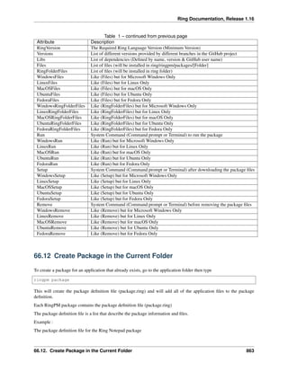 Ring Documentation, Release 1.16
Table 1 – continued from previous page
Attribute Description
RingVersion The Required Ring Language Version (Minimum Version)
Versions List of different versions provided by different branches in the GitHub project
Libs List of dependencies (Defined by name, version & GitHub user name)
Files List of files (will be installed in ring/ringpm/packages/[Folder]
RingFolderFiles List of files (will be installed in ring folder)
WindowsFiles Like (Files) but for Microsoft Windows Only
LinuxFiles Like (Files) but for Linux Only
MacOSFiles Like (Files) but for macOS Only
UbuntuFiles Like (Files) but for Ubuntu Only
FedoraFiles Like (Files) but for Fedora Only
WindowsRingFolderFiles Like (RingFolderFiles) but for Microsoft Windows Only
LinuxRingFolderFiles Like (RingFolderFiles) but for Linux Only
MacOSRingFolderFiles Like (RingFolderFiles) but for macOS Only
UbuntuRingFolderFiles Like (RingFolderFiles) but for Ubuntu Only
FedoraRingFolderFiles Like (RingFolderFiles) but for Fedora Only
Run System Command (Command prompt or Terminal) to run the package
WindowsRun Like (Run) but for Microsoft Windows Only
LinuxRun Like (Run) but for Linux Only
MacOSRun Like (Run) but for macOS Only
UbuntuRun Like (Run) but for Ubuntu Only
FedoraRun Like (Run) but for Fedora Only
Setup System Command (Command prompt or Terminal) after downloading the package files
WindowsSetup Like (Setup) but for Microsoft Windows Only
LinuxSetup Like (Setup) but for Linux Only
MacOSSetup Like (Setup) but for macOS Only
UbuntuSetup Like (Setup) but for Ubuntu Only
FedoraSetup Like (Setup) but for Fedora Only
Remove System Command (Command prompt or Terminal) before removing the package files
WindowsRemove Like (Remove) but for Microsoft Windows Only
LinuxRemove Like (Remove) but for Linux Only
MacOSRemove Like (Remove) but for macOS Only
UbuntuRemove Like (Remove) but for Ubuntu Only
FedoraRemove Like (Remove) but for Fedora Only
66.12 Create Package in the Current Folder
To create a package for an application that already exists, go to the application folder then type
ringpm package
This will create the package definition file (package.ring) and will add all of the application files to the package
definition.
Each RingPM package contains the package definition file (package.ring)
The package definition file is a list that describe the package information and files.
Example :
The package definition file for the Ring Notepad package
66.12. Create Package in the Current Folder 863
 