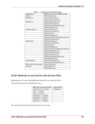 Ring Documentation, Release 1.17
Table 1 – continued from previous page
Class Name Methods to use the default Events
QTimer SetTimeoutEvent()
QTcpServer SetAcceptErrorEvent()
SetNewConnectionEvent()
QIODevice SetAboutToCloseEvent()
SetBytesWrittenEvent()
SetReadChannelFinishedEvent()
SetReadyReadEvent()
QAbstractSocket SetConnectedEvent()
SetDisconnectedEvent()
SetErrorEvent()
SetHostFoundEvent()
SetProxyAuthenticationRequiredEvent()
SetStateChangedEvent()
QTcpSocket SetConnectedEvent()
SetDisconnectedEvent()
SetErrorEvent()
SetHostFoundEvent()
SetProxyAuthenticationRequiredEvent()
SetStateChangedEvent()
SetAboutToCloseEvent()
SetBytesWrittenEvent()
SetReadChannelFinishedEvent()
SetReadyReadEvent()
QColorDialog SetColorSelectedEvent()
SetCurrentColorChangedEvent()
QNetworkAccessManager SetFinishedEvent()
QThread SetStartedEvent()
SetFinishedEvent()
45.59 Methods to use Events with Events Filter
RingQt define a new class called QAllEvents that help you in using Events Filter
The next table presents the methods that we have
Methods to get parameters Class Name
getKeyCode() –> Number QAllEvents
getx() –> Number
gety() –> Number
getglobalx() –> Number
getglobaly() –> Number
getbutton() –> Number
getbuttons() –> Number
The next table presents the methods that we have to use events.
45.59. Methods to use Events with Events Filter 475
 