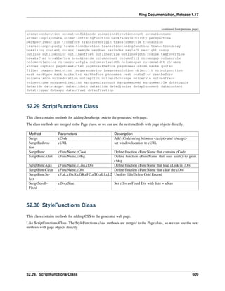 Ring Documentation, Release 1.17
(continued from previous page)
animationduration animationfillmode animationiterationcount animationname
animationplaystate animationtimingfunction backfacevisibility perspective
perspectiveorigin transform transformorigin transformstyle transition
transitionproperty transitionduration transitiontimingfunction transitiondelay
boxsizing content cursor imemode navdown navindex navleft navright navup
outline outlinecolor outlineoffset outlinestyle outlinewidth resize textoverflow
breakafter breakbefore breakinside columncount columnfill columngap columnrule
columnrulecolor columnrulestyle columnrulewidth columnspan columnwidth columns
widows orphans pagebreakafter pagebreakbefore pagebreakinside marks quotes
filter imageorientation imagerendering imageresolution objectfit objectposition
mask masktype mark markafter markbefore phonemes rest restafter restbefore
voicebalance voiceduration voicepitch voicepitchrange voicerate voicestress
voicevolume marqueedirection marqueeplaycount marqueespeed marqueestyle datatoggle
dataride datatarget dataslideto dataslide datadismiss dataplacement datacontent
datatrigger dataspy dataoffset dataoffsettop
52.29 ScriptFunctions Class
This class contains methods for adding JavaScript code to the generated web page.
The class methods are merged to the Page class, so we can use the next methods with page objects directly.
Method Parameters Description
Script cCode Add cCode string between <script> and </script>
ScriptRedirec-
tion
cURL set window.location to cURL
ScriptFunc cFuncName,cCode Define function cFuncName that contains cCode
ScriptFuncAlert cFuncName,cMsg Define function cFuncName that uses alert() to print
cMsg
ScriptFuncAjax cFuncName,cLink,cDiv Define function cFuncName that load cLink in cDiv
ScriptFuncClean cFuncName,cDiv Define function cFuncName that clear the cDiv
ScriptFuncSe-
lect
cF,aL,cD,cR,cGR,cFC,nTO,cL1,cL2 Used to Edit/Delete Grid Record
ScriptScroll-
Fixed
cDiv,nSize Set cDiv as Fixed Div with Size = nSize
52.30 StyleFunctions Class
This class contains methods for adding CSS to the generated web page.
Like ScriptFunctions Class, The StyleFunctions class methods are merged to the Page class, so we can use the next
methods with page objects directly.
52.29. ScriptFunctions Class 609
 