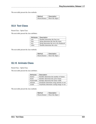 Ring Documentation, Release 1.17
The next table present the class methods.
Method Description
Draw(oGame) Draw the object
55.9 Text Class
Parent Class : Sprite Class
The next table present the class attributes.
Attributes Description
size Number determine the font size
font String determine the font file name
text String determine the text to be displayed
color Number determine the color
The next table present the class methods.
Method Description
Draw(oGame) Draw the object
55.10 Animate Class
Parent Class : Sprite Class
The next table present the class attributes.
Attributes Description
frames Number determine the number of frames
frame Number determine the active frame
framewidth Number determine the frame width.
animate True/False determine using animate or not.
scaled True/False determine scaling image or not.
The next table present the class methods.
Method Description
Draw(oGame) Draw the object
55.9. Text Class 634
 