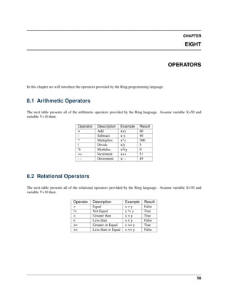 CHAPTER
EIGHT
OPERATORS
In this chapter we will introduce the operators provided by the Ring programming language.
8.1 Arithmetic Operators
The next table presents all of the arithmetic operators provided by the Ring language. Assume variable X=50 and
variable Y=10 then:
Operator Description Example Result
+ Add x+y 60
- Subtract x-y 40
* Multiplies x*y 500
/ Divide x/y 5
% Modulus x%y 0
++ Increment x++ 51
- - Decrement x- - 49
8.2 Relational Operators
The next table presents all of the relational operators provided by the Ring language. Assume variable X=50 and
variable Y=10 then:
Operator Description Example Result
= Equal x = y False
!= Not Equal x != y True
> Greater than x > y True
< Less than x < y False
>= Greater or Equal x >= y True
<= Less than or Equal x <= y False
56
 