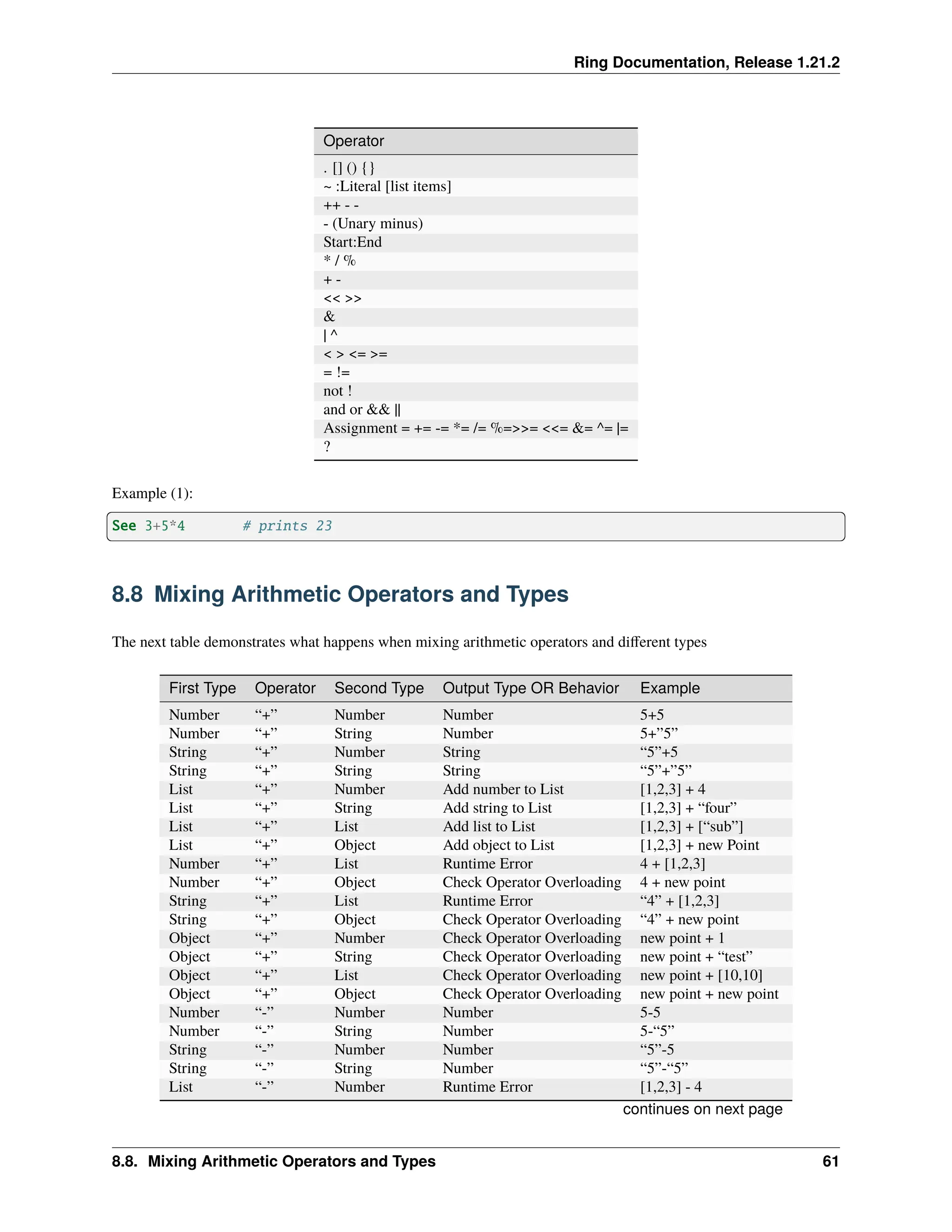 Ring Documentation, Release 1.21.2 Operator . [] () {} ~ :Literal [list items] ++ - - - (Unary minus) Start:End * / % + - << >> & | ^ < > <= >= = != not ! and or && || Assignment = += -= *= /= %=>>= <<= &= ^= |= ? Example (1): See 3+5*4 # prints 23 8.8 Mixing Arithmetic Operators and Types The next table demonstrates what happens when mixing arithmetic operators and different types First Type Operator Second Type Output Type OR Behavior Example Number “+” Number Number 5+5 Number “+” String Number 5+”5” String “+” Number String “5”+5 String “+” String String “5”+”5” List “+” Number Add number to List [1,2,3] + 4 List “+” String Add string to List [1,2,3] + “four” List “+” List Add list to List [1,2,3] + [“sub”] List “+” Object Add object to List [1,2,3] + new Point Number “+” List Runtime Error 4 + [1,2,3] Number “+” Object Check Operator Overloading 4 + new point String “+” List Runtime Error “4” + [1,2,3] String “+” Object Check Operator Overloading “4” + new point Object “+” Number Check Operator Overloading new point + 1 Object “+” String Check Operator Overloading new point + “test” Object “+” List Check Operator Overloading new point + [10,10] Object “+” Object Check Operator Overloading new point + new point Number “-” Number Number 5-5 Number “-” String Number 5-“5” String “-” Number Number “5”-5 String “-” String Number “5”-“5” List “-” Number Runtime Error [1,2,3] - 4 continues on next page 8.8. Mixing Arithmetic Operators and Types 61 