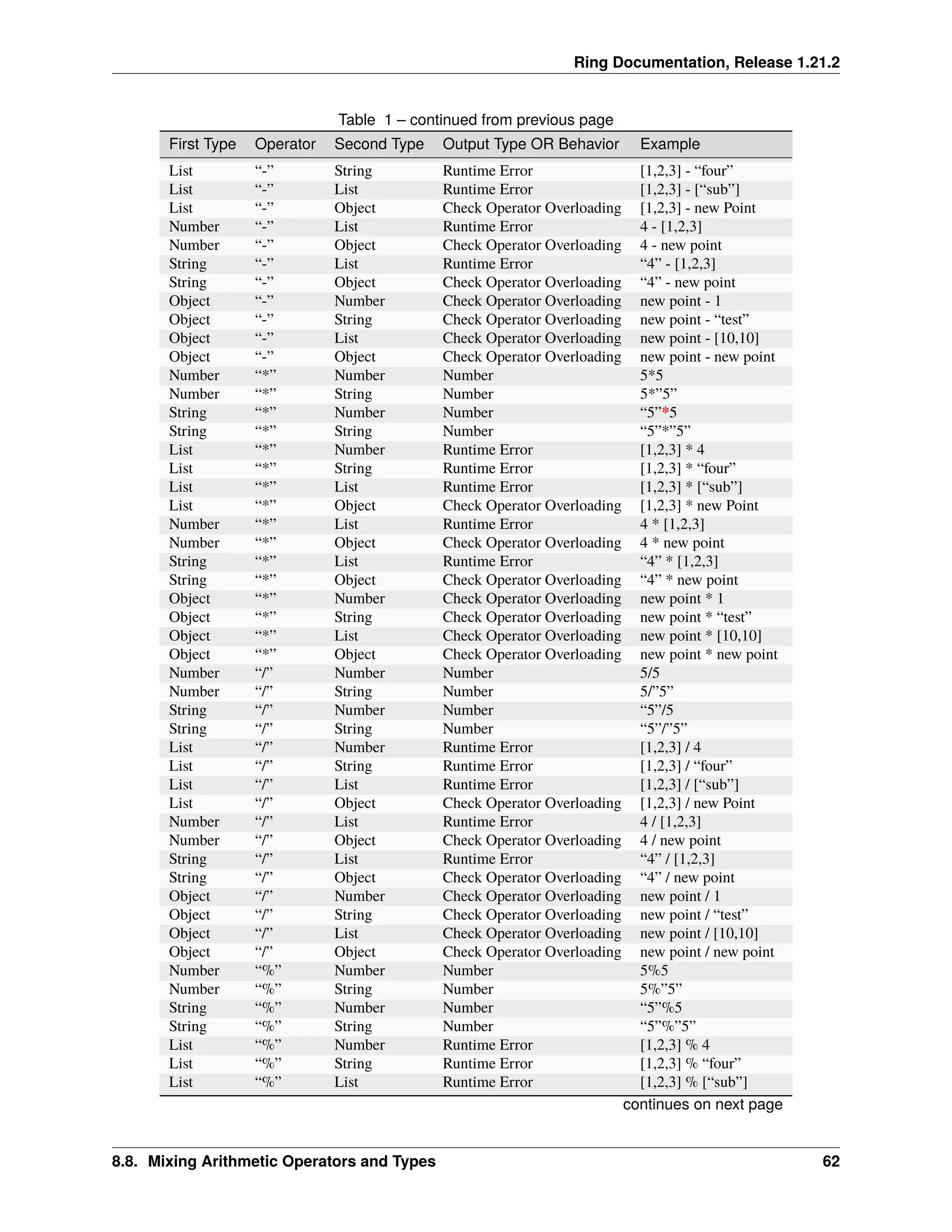 Ring Documentation, Release 1.21.2 Table 1 – continued from previous page First Type Operator Second Type Output Type OR Behavior Example List “-” String Runtime Error [1,2,3] - “four” List “-” List Runtime Error [1,2,3] - [“sub”] List “-” Object Check Operator Overloading [1,2,3] - new Point Number “-” List Runtime Error 4 - [1,2,3] Number “-” Object Check Operator Overloading 4 - new point String “-” List Runtime Error “4” - [1,2,3] String “-” Object Check Operator Overloading “4” - new point Object “-” Number Check Operator Overloading new point - 1 Object “-” String Check Operator Overloading new point - “test” Object “-” List Check Operator Overloading new point - [10,10] Object “-” Object Check Operator Overloading new point - new point Number “*” Number Number 5*5 Number “*” String Number 5*”5” String “*” Number Number “5”*5 String “*” String Number “5”*”5” List “*” Number Runtime Error [1,2,3] * 4 List “*” String Runtime Error [1,2,3] * “four” List “*” List Runtime Error [1,2,3] * [“sub”] List “*” Object Check Operator Overloading [1,2,3] * new Point Number “*” List Runtime Error 4 * [1,2,3] Number “*” Object Check Operator Overloading 4 * new point String “*” List Runtime Error “4” * [1,2,3] String “*” Object Check Operator Overloading “4” * new point Object “*” Number Check Operator Overloading new point * 1 Object “*” String Check Operator Overloading new point * “test” Object “*” List Check Operator Overloading new point * [10,10] Object “*” Object Check Operator Overloading new point * new point Number “/” Number Number 5/5 Number “/” String Number 5/”5” String “/” Number Number “5”/5 String “/” String Number “5”/”5” List “/” Number Runtime Error [1,2,3] / 4 List “/” String Runtime Error [1,2,3] / “four” List “/” List Runtime Error [1,2,3] / [“sub”] List “/” Object Check Operator Overloading [1,2,3] / new Point Number “/” List Runtime Error 4 / [1,2,3] Number “/” Object Check Operator Overloading 4 / new point String “/” List Runtime Error “4” / [1,2,3] String “/” Object Check Operator Overloading “4” / new point Object “/” Number Check Operator Overloading new point / 1 Object “/” String Check Operator Overloading new point / “test” Object “/” List Check Operator Overloading new point / [10,10] Object “/” Object Check Operator Overloading new point / new point Number “%” Number Number 5%5 Number “%” String Number 5%”5” String “%” Number Number “5”%5 String “%” String Number “5”%”5” List “%” Number Runtime Error [1,2,3] % 4 List “%” String Runtime Error [1,2,3] % “four” List “%” List Runtime Error [1,2,3] % [“sub”] continues on next page 8.8. Mixing Arithmetic Operators and Types 62 