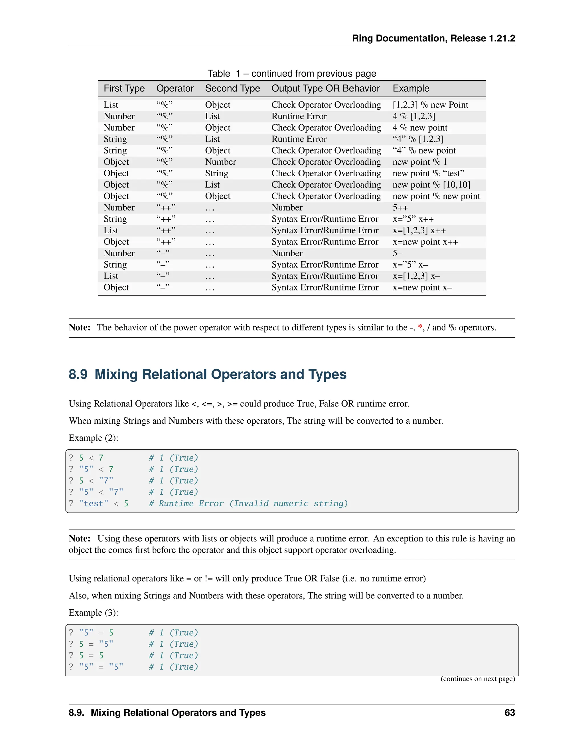 Ring Documentation, Release 1.21.2 Table 1 – continued from previous page First Type Operator Second Type Output Type OR Behavior Example List “%” Object Check Operator Overloading [1,2,3] % new Point Number “%” List Runtime Error 4 % [1,2,3] Number “%” Object Check Operator Overloading 4 % new point String “%” List Runtime Error “4” % [1,2,3] String “%” Object Check Operator Overloading “4” % new point Object “%” Number Check Operator Overloading new point % 1 Object “%” String Check Operator Overloading new point % “test” Object “%” List Check Operator Overloading new point % [10,10] Object “%” Object Check Operator Overloading new point % new point Number “++” ... Number 5++ String “++” ... Syntax Error/Runtime Error x=”5” x++ List “++” ... Syntax Error/Runtime Error x=[1,2,3] x++ Object “++” ... Syntax Error/Runtime Error x=new point x++ Number “–” ... Number 5– String “–” ... Syntax Error/Runtime Error x=”5” x– List “–” ... Syntax Error/Runtime Error x=[1,2,3] x– Object “–” ... Syntax Error/Runtime Error x=new point x– Note: The behavior of the power operator with respect to different types is similar to the -, *, / and % operators. 8.9 Mixing Relational Operators and Types Using Relational Operators like <, <=, >, >= could produce True, False OR runtime error. When mixing Strings and Numbers with these operators, The string will be converted to a number. Example (2): ? 5 < 7 # 1 (True) ? "5" < 7 # 1 (True) ? 5 < "7" # 1 (True) ? "5" < "7" # 1 (True) ? "test" < 5 # Runtime Error (Invalid numeric string) Note: Using these operators with lists or objects will produce a runtime error. An exception to this rule is having an object the comes first before the operator and this object support operator overloading. Using relational operators like = or != will only produce True OR False (i.e. no runtime error) Also, when mixing Strings and Numbers with these operators, The string will be converted to a number. Example (3): ? "5" = 5 # 1 (True) ? 5 = "5" # 1 (True) ? 5 = 5 # 1 (True) ? "5" = "5" # 1 (True) (continues on next page) 8.9. Mixing Relational Operators and Types 63 