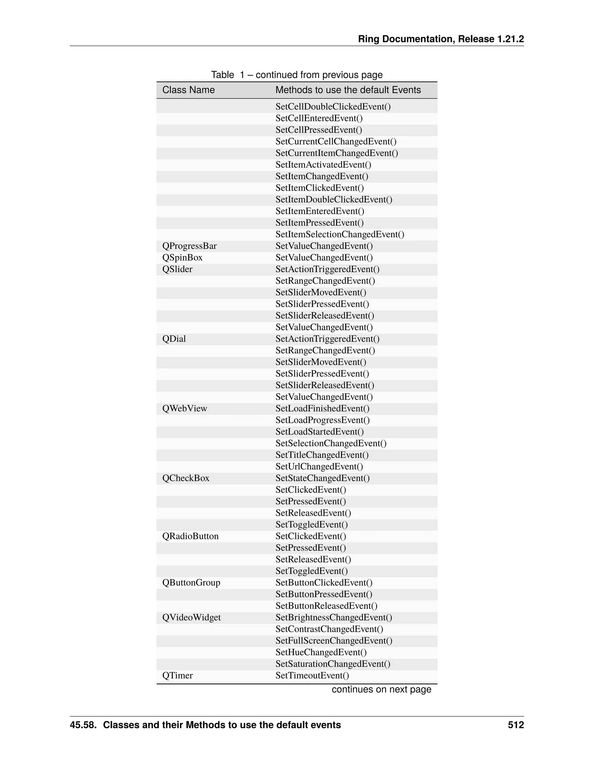 Ring Documentation, Release 1.21.2 Table 1 – continued from previous page Class Name Methods to use the default Events SetCellDoubleClickedEvent() SetCellEnteredEvent() SetCellPressedEvent() SetCurrentCellChangedEvent() SetCurrentItemChangedEvent() SetItemActivatedEvent() SetItemChangedEvent() SetItemClickedEvent() SetItemDoubleClickedEvent() SetItemEnteredEvent() SetItemPressedEvent() SetItemSelectionChangedEvent() QProgressBar SetValueChangedEvent() QSpinBox SetValueChangedEvent() QSlider SetActionTriggeredEvent() SetRangeChangedEvent() SetSliderMovedEvent() SetSliderPressedEvent() SetSliderReleasedEvent() SetValueChangedEvent() QDial SetActionTriggeredEvent() SetRangeChangedEvent() SetSliderMovedEvent() SetSliderPressedEvent() SetSliderReleasedEvent() SetValueChangedEvent() QWebView SetLoadFinishedEvent() SetLoadProgressEvent() SetLoadStartedEvent() SetSelectionChangedEvent() SetTitleChangedEvent() SetUrlChangedEvent() QCheckBox SetStateChangedEvent() SetClickedEvent() SetPressedEvent() SetReleasedEvent() SetToggledEvent() QRadioButton SetClickedEvent() SetPressedEvent() SetReleasedEvent() SetToggledEvent() QButtonGroup SetButtonClickedEvent() SetButtonPressedEvent() SetButtonReleasedEvent() QVideoWidget SetBrightnessChangedEvent() SetContrastChangedEvent() SetFullScreenChangedEvent() SetHueChangedEvent() SetSaturationChangedEvent() QTimer SetTimeoutEvent() continues on next page 45.58. Classes and their Methods to use the default events 512 