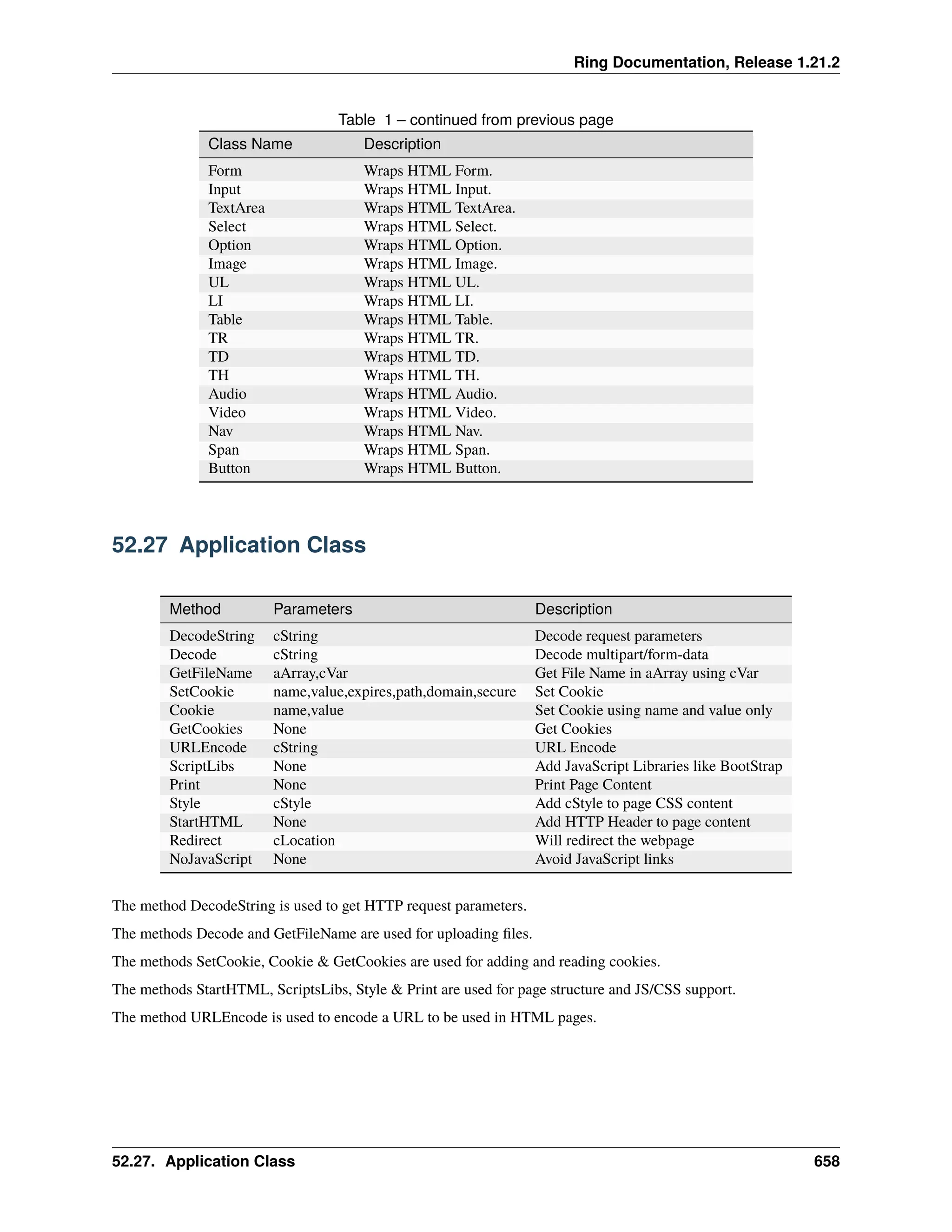 Ring Documentation, Release 1.21.2 Table 1 – continued from previous page Class Name Description Form Wraps HTML Form. Input Wraps HTML Input. TextArea Wraps HTML TextArea. Select Wraps HTML Select. Option Wraps HTML Option. Image Wraps HTML Image. UL Wraps HTML UL. LI Wraps HTML LI. Table Wraps HTML Table. TR Wraps HTML TR. TD Wraps HTML TD. TH Wraps HTML TH. Audio Wraps HTML Audio. Video Wraps HTML Video. Nav Wraps HTML Nav. Span Wraps HTML Span. Button Wraps HTML Button. 52.27 Application Class Method Parameters Description DecodeString cString Decode request parameters Decode cString Decode multipart/form-data GetFileName aArray,cVar Get File Name in aArray using cVar SetCookie name,value,expires,path,domain,secure Set Cookie Cookie name,value Set Cookie using name and value only GetCookies None Get Cookies URLEncode cString URL Encode ScriptLibs None Add JavaScript Libraries like BootStrap Print None Print Page Content Style cStyle Add cStyle to page CSS content StartHTML None Add HTTP Header to page content Redirect cLocation Will redirect the webpage NoJavaScript None Avoid JavaScript links The method DecodeString is used to get HTTP request parameters. The methods Decode and GetFileName are used for uploading files. The methods SetCookie, Cookie & GetCookies are used for adding and reading cookies. The methods StartHTML, ScriptsLibs, Style & Print are used for page structure and JS/CSS support. The method URLEncode is used to encode a URL to be used in HTML pages. 52.27. Application Class 658 