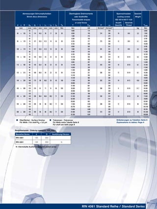 RfN 4061 Standard Reihe / Standard Series
Bestellbeispiele · Ordering examples: RfN 4061
N =Vernickelte Ausführung/Nickel plated series
Baureihe/Series d D Ausführung/Version
RfN 4061 195 350
RfN 4061 195 350 N
Abmessungen Schrumpfscheiben Übertragbare Drehmomente Spannschrauben Gewicht
Shrink discs dimensions oder Axialkräfte Locking screws Weight
Transmissible torques ISO 4014/4017-10.9
or axial forces Anzahl Gewinde
d x D dw d1 L L1 L2 L3 TA T Fax P σv Quantity Thread Tmax
mm mm mm mm mm mm mm Nm Nm kN N/mm2 N/mm2 kg Nm
90 x 155
65
114 44,5 39 17 30 30
4.800 174
274
353
10 M 8 3,3
6.000
70 6.050 195 356 7.550
75 7.300 215 372 9.150
95 x 170
65
127 52,5 47,2 19 34 30
5.350 195
275
349
12 M 8 4,7
6.700
70 6.750 217 349 8.450
75 8.150 240 355 10.200
100 x 170
70
127 52,5 47,2 19 34 30
6.950 202
261
331
12 M 8 4,5
8.700
75 7.600 223 331 9.500
80 9.100 245 338 11.350
110 x 185
75
145 59,4 53 23 42 59
8.150 259
254
316
10 M 10 6,3
10.150
80 10.100 285 316 12.600
85 12.200 296 357 15.250
115 x 185
80
145 62,4 56 23 42 59
9.500 267
243
302
10 M 10 6,1
11.850
90 12.100 302 342 15.100
95 14.050 329 353 17.550
125 x 215
85
160 60,4 54 23 42 59
11.050 300
269
354
12 M 10 8,7
13.800
90 13.100 327 352 16.350
95 15.150 355 352 18.950
140 x 230
95
175 68 60,5 26 46 100
15.100 365
263
336
10 M 12 10,6
18.850
100 17.550 395 335 21.900
105 20.000 424 335 25.000
165 x 290
115
210 81 71 31 56 250
31.400 601
280
334
8 M 16 21,7
39.300
120 35.500 637 335 44.400
125 39.400 664 348 49.250
185 x 330
135
236 96,4 86,4 38,2 71 250
52.500 786
246
307
10 M 16 36
65.600
140 57.350 828 310 71.650
145 62.400 870 314 78.000
195 x 350
140
246 96 86 38,2 71 250
65.950 943
280
332
12 M 16 40
82.450
150 77.600 1.035 338 97.000
155 83.750 1.081 345 104.700
200 x 350
150
246 96 86 38,2 71 250
75.000 1.000
273
326
12 M 16 39
93.750
155 81.000 1.045 330 101.200
160 87.200 1.091 337 109.000
Erläuterungen zu Tabellen: Seite 9
Explanations to tables: Page 9
	 Oberflächen · Surface finishes
	 Für Welle / For shaft Ra ≤ 3,2 μm
	 Toleranzen · Tolerances
	 Für Welle siehe Tabelle Seite 8
	 For shaft see table page 8
31
 