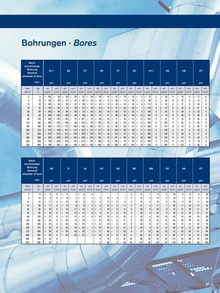 Bohrungen · Bores
	 3	 6	 +	105	+	 30	+	 38	+	 20	+	 32	+	 20	+	 28	+	 10	+	 22	+	 10	+	 16	+	 4	+	 75		0	 +	 30		0	 +	 18		0	 +	12		0
	 6	 10	 +	130	+	 40	+	 47	+	 25	+	 40	+	 25	+	 35	+	 10	+	 28	+	 13	+	 20	+	 5	+	 90		0	 +	 36		0	 +	 22		0	 +	15		0
	 10	 18	 +	160	+	 50	+	 59	+	 32	+	 50	+	 32	+	 43	+	 12	+	 34	+	 16	+	 24	+	 6	+	110		0	 +	 43		0	 +	 27		0	 +	18		0
	 18	 30	 +	195	+	 65	+	 73	+	 40	+	 61	+	 40	+	 53	+	 15	+	 41	+	 20	+	 28	+	 7	+	130		0	 +	 52		0	 +	 33		0	 +	21		0
	 30	 50	 +	240	+	 80	+	 89	+	 50	+	 75	+	 50	+	 64	+	 18	+	 50	+	 25	+	 34	+	 9	+	160		0	 +	 62		0	 +	 39		0	 +	25		0
	 50	 80	 +	290	+	100	+	106	+	 60	+	 90	+	 60	+	 76	+	 21	+	 60	+	 30	+	 40	+	 10	+	190		0	 +	 74		0	 +	 46		0	 +	30		0
	 80	 120	 +	340	+	120	+	126	+	 72	+	107	+	 72	+	 90	+	 25	+	 71	+	 36	+	 47	+	 12	+	220		0	 +	 87		0	 +	 54		0	 +	35		0
	 120	 180	 +	395	 +	145	 +	148	+	 85	+	125	 +	 85	 +	106	 +	 28	 +	 83	 +	 43	 +	 54	 +	 14	+	250		0	 +	100		0	 +	 63		0	 +	 40		0
	 180	 250	 +	460	 +	170	 +	172	+	 100	+	146	 +	100	 +	122	 +	 33	 +	 96	 +	 50	 +	 61	 +	 15	+	290		0	 +	115		0	 +	 72		0	 +	 46		0
	 250	 315	 +	510	 +	190	 +	191	+	 110	+	162	 +	110	 +	137	 +	 36	 +	108	 +	 56	 +	 69	 +	 17	+	320		0	 +	130		0	 +	 81		0	 +	 52		0
	 315	 400	 +	570	 +	210	 +	214	+	 125	+	182	 +	125	 +	151	 +	 40	 +	119	 +	 62	 +	 75	 +	 18	+	360		0	 +	140		0	 +	 89		0	 +	 57		 0	
	 400	 500	 +	630	 +	230	 +	232	+	 135	+	198	 +	135	 +	165	 +	 45	 +	131	 +	 68	 +	 83	 +	 20	+	400		0	 +	155		0	 +	 97		0	 +	 63		0
	 500	 630	 +	700	 +	260	 +	255	+	 145	+	215	 +	145	 +	186	 +	 76	 +	146	 +	 76	 +	 92	 +	 22	+	440		0	 +	175		0	 +	110		0	 +	 70		0
	 630	 800	 +	790	 +	290	 +	285	+	 160	+	240	 +	160	 +	205	 +	 80	 +	160	 +	 80	 +	104	 +	 24	+	500		0	 +	200		0	 +	125		0	 +	 80		0
	 über	 bis	 ob.	 unt.	ob.	unt.	ob.	unt.	ob.	unt.	ob.	unt.	ob.	unt.	ob.	unt.	ob.	unt.	ob.	unt.	ob.	unt.
	 above	 to	 upper	 lower	upper	lower	upper	lower	upper	lower	upper	lower	upper	lower	upper	lower	upper	lower	upper	lower	upper	lower
	mm
	 D11	 E8	 E7	 F8 	 F7	 G7	 H11	 H9	 H8	 H7
	
	
	 µm	µm	µm	µm	µm	µm	µm	µm	µm	µm
Nenn-
durchmesser
Bohrung
Nominal
diameter of bore
	 3	 6	 +	8		0	+	5	-	 7	+	4	-	4		–		–		–		–		0	 -	12	-	1	-	9	-	4	-	16	-	5	-	13	-	8	-	20
	 6	 10	 +	9		0	+	8	+	 7	+	5	-	4	+	5	-	10	+	2	-	7		0	 -	15	-	3	-	12	-	4	-	19	-	7	-	16	-	9	-	24
	 10	 18	 +	11		0	 +	10	-	 8	+	 6	-	 5	+	 6	 -	12	+	 2	-	 9		0	 -	18	-	 4	-	15	-	 5	-	23	 -	 9	 -	20	 -	11	 -	29
	 18	 30	 +	13		0	 +	12	-	 9	+	 8	-	 5	+	 6	 -	15	+	 2	-	11		0	 -	21	-	 4	-	17	-	 7	-	28	 -	11	 -	24	 -	14	 -	35
	 30	 50	 +	16		0	 +	14	-	 11	+	10	-	 6	+	 7	 -	18	+	 3	-	13		0	 -	25	-	 4	-	20	-	 8	-	33	 -	12	 -	28	 -	17	 -	42
	 50	 80	 +	19		0	 +	18	-	 12	+	13	-	 6	+	 9	 -	21	+	 4	-	15		0	 -	30	-	 5	-	24	-	 9	-	39	 -	14	 -	33	 -	21	 -	51
	 80	 120	 +	22		0	 +	22	-	 13	+	16	-	 6	+	10	 -	25	+	 4	-	18		0	 -	35	-	 6	-	28	-	10	-	45	 -	16	 -	38	 -	24	 -	59
	 120	 180	 +	25		0	 +	26	-	 14	+	18	-	 7	+	12	 -	28	+	 4	-	21		0	 -	40	-	 8	-	33	-	12	-	52	 -	20	 -	45	 -	28	 -	68
	 180	 250	 +	29		0	 +	30	-	 16	+	22	-	 7	+	13	 -	33	+	 5	-	24		0	 -	46	-	 8	-	37	-	14	-	60	 -	22	 -	51	 -	33	 -	79
	 250	 315	 +	32		0	 +	36	-	 16	+	25	-	 7	+	16	 -	36	+	 5	-	27		0	 -	52	-	 9	-	41	-	14	-	66	 -	25	 -	57	 -	36	 -	88
	 315	 400	 +	36		0	 +	39	-	 18	+	29	-	 7	+	17	 -	40	+	 7	-	29		0	 -	57	-	10	-	46	-	16	-	73	 -	26	 -	62	 -	41	 -	98	
	 400	 500	 +	40		0	 +	43	-	 20	+	33	-	 7	+	18	 -	45	+	 8	-	32		0	 -	63	-	10	-	50	-	17	-	80	 -	27	 -	67	 -	45	 -	108
	 500	 630	 +	44		0		 -		 -		 -		 -		 0	-	70		 0	-	44	-	26	 -	96	-	26	-	70	-	44	-	114	-	44	-	88	 -	78	 -	148
	 630	 800	 +	50		0		 -		 -		 -		 -		 0	-	80		 0	-	50	-	30	 -	110	-	30	-	80	-	50	-	130	-	50	-	100	 -	88	 -	168
	 über	 bis	 ob.	 unt.	ob.	unt.	ob.	unt.	ob.	unt.	ob.	unt.	ob.	unt.	ob.	unt.	ob.	unt.	ob.	unt.	ob.	unt.
	 above	 to	 upper	 lower	upper	lower	upper	lower	upper	lower	upper	lower	upper	lower	upper	lower	upper	lower	upper	lower	upper	lower
	 mm
	 H6	 J7	 J6	 K7	K6	M7	 M6	N7	 N6	 P7
	
	
	 µm	µm	µm	µm	µm	µm	µm	µm	µm	µm
Nenn-
durchmesser
Bohrung
Nominal
diameter of bore
97
 