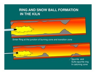 RING AND SNOW BALL FORMATION
IN THE KILN
Sinter Ring at the junction of burning zone and transition zone
Spurrite and
Sulfo-spurrite ring
In calcining zone
 