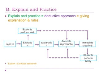 B. Explain and Practice
 Explain and practice = deductive approach = giving
explanation & rules
 Explain & practice sequence
Lead in
Elicitatio
n
explanatio
n
Accurate
reproductio
n
Immediate
creativity
Students
perform well
Students
perform
badly
 