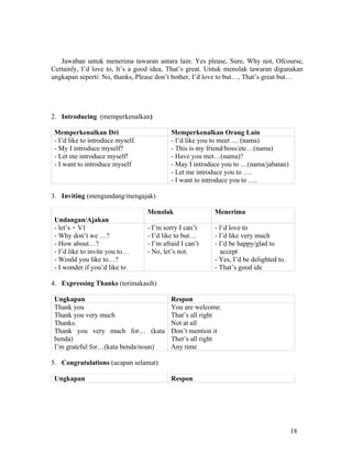 Jawaban untuk menerima tawaran antara lain: Yes please, Sure, Why not, Ofcourse,
Certainly, I’d love to, It’s a good idea, That’s great. Untuk menolak tawaran digunakan
ungkapan seperti: No, thanks, Please don’t bother, I’d love to but…, That’s great but…




2. Introducing (memperkenalkan)

 Memperkenalkan Dri                         Memperkenalkan Orang Lain
 - I’d like to introduce myself.            - I’d like you to meet … (nama)
 - My I introduce myself?                   - This is my friend/boss/etc…(nama)
 - Let me introduce myself!                 - Have you met…(nama)?
 - I want to introduce myself               - May I introduce you to …(nama/jabatan)
                                            - Let me introduce you to ….
                                            - I want to introduce you to ….

3. Inviting (mengundang/mengajak)

                                   Menolak                Menerima
 Undangan/Ajakan
 - let’s + V1                      - I’m sorry I can’t    - I’d love to
 - Why don’t we …?                 - I’d like to but…     - I’d like very much
 - How about…?                     - I’m afraid I can’t   - I’d be happy/glad to
 - I’d like to invite you to…      - No, let’s not.          accept
 - Would you like to…?                                    - Yes, I’d be delighted to.
 - I wonder if you’d like to                              - That’s good ide

4. Expressing Thanks (terimakasih)

 Ungkapan                                   Respon
 Thank you                                  You are welcome.
 Thank you very much                        That’s all right
 Thanks.                                    Not at all
 Thank you very much for… (kata             Don’t mention it
 benda)                                     Thet’s all right
 I’m grateful for…(kata benda/noun)         Any time

5. Congratulations (ucapan selamat)

 Ungkapan                                   Respon




                                                                                        18
 