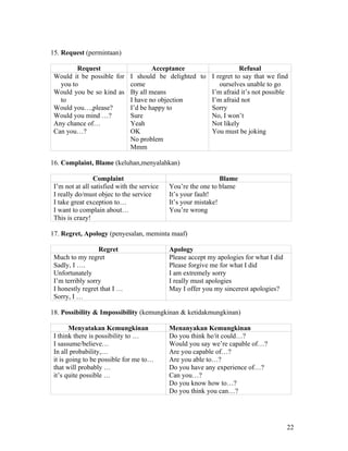15. Request (permintaan)

         Request                       Acceptance                  Refusal
 Would it be possible for      I should be delighted to I regret to say that we find
   you to                      come                        ourselves unable to go
 Would you be so kind as       By all means             I’m afraid it’s not possible
   to                          I have no objection      I’m afraid not
 Would you…,please?            I’d be happy to          Sorry
 Would you mind …?             Sure                     No, I won’t
 Any chance of…                Yeah                     Not likely
 Can you…?                     OK                       You must be joking
                               No problem
                               Mmm

16. Complaint, Blame (keluhan,menyalahkan)

                 Complaint                                      Blame
 I’m not at all satisfied with the service   You’re the one to blame
 I really do/must objec to the service       It’s your fault!
 I take great exception to…                  It’s your mistake!
 I want to complain about…                   You’re wrong
 This is crazy!

17. Regret, Apology (penyesalan, meminta maaf)

                  Regret                     Apology
 Much to my regret                           Please accept my apologies for what I did
 Sadly, I ….                                 Please forgive me for what I did
 Unfortunately                               I am extremely sorry
 I’m terribly sorry                          I really must apologies
 I honestly regret that I …                  May I offer you my sincerest apologies?
 Sorry, I …

18. Possibility & Impossibility (kemungkinan & ketidakmungkinan)

        Menyatakan Kemungkinan               Menanyakan Kemungkinan
 I think there is possibility to …           Do you think he/it could…?
 I sassume/believe…                          Would you say we’re capable of…?
 In all probability,…                        Are you capable of…?
 it is going to be possible for me to…       Are you able to…?
 that will probably …                        Do you have any experience of…?
 it’s quite possible …                       Can you…?
                                             Do you know how to…?
                                             Do you think you can…?




                                                                                         22
 