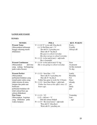 LANGUAGE USAGE

TENSES

         TENSES                                POLA                        KET. WAKTU
Present Tense                V= (+) S+V¹ (-s/es utk S he,she,it)          Every…
(Menyatakan kebiasaan           (-) S+Do/Does not + V¹                    Usyally
hingga sekarang masih               Do utk S= I,you,they,we               Always dll
dilakukan)                          Does utk S= he,she,it
                                    She goes to school everyday
                                    She does not go to school everyday
                             N= (+) S+ to be (am/is/are) + adj/n/adv
                                    She is beautiful
Present Continuous           V= (+) S+ to be (am/is/are)+V-ing            Now
(Menyatakan        aktivitas    She is not going to school everyday       At present
yang sedang berlangsung                                                   At this moment
pada waktu bicara)                                                        To day

Present Perfect              V= (+) S + have/has + V3                     Lately
(Menyatakan                         Have utk S= I,you,they,we             Recently
perbuatan/tindakan yang             Has utk S= he,she,it                  For
terjadi pada waktu yang          Father has gone to work for 12 hours     Since
tidak tertentu di masa       N= (+) S + have/has+Been + adj/n/adv         already
lampau dan pada saat             Father has been at his office since 12   yet
berbicara                        hours ago.                               lately
perbuatan/tindakan tsb                                                    just
telah selesai/baru aja
selesai dilakukan)
Past Tense                   V= (+) S + V2                                Yesterday
(Menyatakan kegiatan            (-) S + did not + V¹                      Last…
yang dilakukan pada                 Did utk semua Subjek                  …ago
waktu lampau)                N= (+) S + Be (was/were) + adj/n/adv
                                    Was utk S= I,he,she,it
                                    Were utk S= you,they,we




                                                                                      23
 