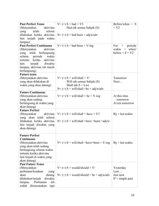 Past Perfect Tense              V= (+) S + had + V3                      Before/when + S
(Menyatakan         aktivitas          Had utk semua Sabjek (S)          + V2
yang      telah       selesai
dilakukan ketika aktivitas      N= (+) S + had been + adj/n/adv
lain terjadi pada waktu
lampau)
Past Perfect Continuous         V= (+) S + had been + V-ing              For + periode
(Menyatakan         aktivitas                                            waktu + when/
yang telah berlangsung                                                   before + S + V2
selama periode waktu
tertentu ketika aktivitas
lain    terjadi     diwaktu
lampau, aktivitas tsb masih
berlangsung)
Future tense
(Menyatakan aktivitas           V= (+) S + will/shall + V¹               Tomorrow
yang akan dilakukan di                 Will utk semua Sabjek (S)         Next…
waktu yang akan datang)                Shall utk S = I,we
                                N= (+) S + will/shall +be + adj/n/adv
Future Continuous
(Menyatakan aktivitas       V= (+) S + will/shall + be + V-ing           At this time
yang akan sedang                                                           tomorrow
berlangsung di waktu yang                                                At ten tomorrow
akan datang)
Future Perfect
(Menyatakan       aktivitas V= (+) S + will/shall + have + V3            By + ket.waktu
yang akan telah selesai
dilakukan ketika aktivitas N= (+) S + will/shall +have +been +adj/n/
lain terjadi diwaktu yang
akan datang)

Future Perfect
Continuous
(Menyatakan aktivitas         V= (+) S + will/shall +have+been + V-ing   By + ket.waktu
yang akan telah sedang
berlangsung selama waktu
tertentu ketika aktivitas
lain terjadi di waktu yang
akan datang)
Past Future Tense
(Menyatakan                   V= (+) S + would/should + V¹               Yesterday
perbuatan/keadaan        yang                                            Last…
akan                   datang N= (+) S + would/should + be + adj/n/adv   Just now
dilakukan/terjadi diwaktu                                                If + simple past
lampau. Perbuatan tsb
sudah direncanakan tapi


                                                                                       24
 