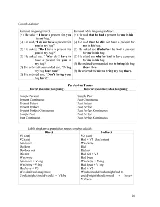 Contoh Kalimat

Kalimat langsung/direct                     Kalimat tidak langsung/indirect
(+) He said, “ I have a present for you     (+) He said that he had a present for me in his
             in my bag.”                         bag.
(-) He said, “I do not have a present for   (-) He said that he did not have a present for
            you in my bag”                         me in his bag.
(?) He asked, “Do I have a present for      (?) He asked me if/whether he had a present
            you in my bag?”                        for me in his bag.
(?) He asked me, “ Why do I have to         (?) He asked me why he had to have a present
            have a present for you in              for me in his bag.
            my bag?                         (!) He ordered/commanded me to bring his bag
(!) He ordered/commanded me, “Bring                there then.
            my bag here now!”               (!) He ordered me not to bring my bag there.
(!) He ordered me, “Don’t bring your
            bag here!”

                                      Perubahan Tenses
        Direct (kalimat langsung)               Indirect (kalimat tidak langsung)

Simple Present                                Simple Past
Present Continuous                            Past Continuous
Present Future                                Past Future
Present Perfect                               Past Perfect
Present Perfect Continuous                    Past Perfect Continuous
Simple Past                                   Past Perfect
Past Continuous                               Past Perfect Continuous


      Lebih singkatnya perubahan tenses tersebut adalah:
                   Direct                                     Indirect
V1 (eat)                                       V2 (ate)
V2 (ate)                                       Had + V3 (had eaten)
Am/is/are                                      Was/were
Do/does                                        Did
Do/does not                                    Did not
Did not                                        Had not + V3
Was/were                                       Had been
Am/is/are + V-ing                              Was/were + V-ing
Was/were +V-ing                                Had been + V-ing
Has/have + V3                                  Had + V3
Will/shall/can/may/must                        Would/should/could/might/had to
Could/might/should/would + V1/be               could/might/should/would + have+
                                               V3/been




                                                                                        28
 