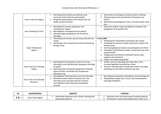 DASAR DALAM NEGARA PENGGAL 2
Dasar Urbanisasi Negara
1. Membangunkan bandar yg seimbang untuk
memupuk sistem ekonomi yg bersepadu
2. Rangkaian perhubungan antara bandar dan luar
bandar yg lebih berkesan
1. Memastikan pembangunan bandar yg lebih seimbang
2. Mempercepat proses pembandaran di kawasan luar
bandar
3. Memastikan pembangunan teratur di pusat2 bandar sedia
ada
Dasar Pandang Ke Timur
1. Meningkatkan prestasi pengurusan dan
pembangunan negara
2. Meningkatkan semangat/motivasi pekerja
3. Mempertingkat pengetahuan dan kemahiran
teknologi
1. Menyusun program bagi meningkatkan kecekapan dan
penghasilan kerja yg lebih baik
Dasar Perbandaran
Negara
1. Membangunkan bandar yg terancang, berkualiti dan
mapan
2. Membangun dan memperkukuh ekonomi bandar yg
berdaya saing
6 Teras DPN:
1. Pembangunan Perbandaran yang efisien dan mapan
2. Pembangunan ekonomi bandar yang kukuh, dinamik dan
berdaya saing
3. Sistem pengangkutan bandar yang bersepadu dan efisien
4. Penyediaan perkhidmatan bandar, infrastruktur dan utiliti
yang berkualiti
5. Pengwujudan persekitaran kehidupan bandar yang
sejahtera dan beridentiti
6. Tadbir urus bandar yang efektif
Dasar Sains dan Teknologi
Negara
1. Membangunkan keupayaan sumber2 sains dan
teknologi ke arah pembentukan keupayaan teknologi
tempatan
2. Membangunkan keupayaan pengusaha2 tempatan
dalam memilih, menambah dan menginovasi
teknologi asing
1. Sumber sains dan teknologi akan digunakan untuk
mempertingkatkan kesejahteraan rakyat
2. Sains dan teknologi akan diintegrasikan dalam rancangan
pembangunan dan diberi keutamaan yg sama
Dasar Sains dan Teknologi
Nasional 2
1. Meningkatkan tahap kemajuan sains dan teknologi
2. Memaksimumkan aplikasi kemajuan sains dan
teknologi untuk mencapai ekonomi mampan,
meningkatkan kualiti hidup dan keselamatan
nasional
1. Meningkatkan keupayaan penyelidikan dan pembangunan
2. Mewujudkan budaya sains, inovasi, dan keusahawanan
teknologi di Malaysia
BIL DASAR NEGARA OBJEKTIF STRATEGI
DA
SA
R
SO
SIA
L
da
n
BU
DA
YA
Dasar Sosial Negara
1. Memastikan keperluan asas individu, keluarga dan
masyarakat dipenuhi
1. Keperluan asas mencukupi seperti makanan/pakaian
2. Persekitaran sosial yang mengutamakan nilai2 murni
 