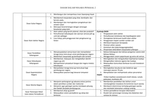 DASAR DALAM NEGARA PENGGAL 2
2. Membangun dan memperkasa Insan Sepanjang Hayat
Dasar Sukan Negara
1. Membentuk masyarakat yang sihat, berdisiplin, dan
bersatu padu
2. Membangun dan meningkatkan pengetahuan dan
amalan sukan
3. Mencapai kecemerlangan dengan semangat
kesukanan yang tulen
Dasar Alam Sekitar Negara
1. Alam sekitar yang bersih,selamat, sihat dan produktif
2. Pemuliharaan kebudayaan dan warisan semula jadi yg
unik dan pelbagai
3. Cara hidup, pola penggunaan dan pengeluaran yg
lestari
8 prinsip DASN:
1. Pengawasan alam sekitar
2. Pemuliharaan ketahanan dan kepelbagaian alam
3. Peningkatan berterusan kualiti alam sekitar
4. Penggunaan mapan sumber-sumber asli
5. Membuat keputusan bersepadu
6. Peranan sektor swasta
7. Komitmen dan kebertanggungjawaban
8. Penyertaan aktif dalam masyarakat a/bangsa
Dasar Pendidikan
Kebangsaan
1. Menyatupadukan semua kaum dan menyediakan
tenaga kerja mencukupi untuk pembangunan negara
2. Melahirkan masyarakat yg berdisiplin dan terlatih
1. Bahasa kebangsaan dan bahasa pengantar utama ialah
Bahasa Melayu
2. Menggunakan sistem peperiksaan yg sama utk semua
Dasar Kebudayaan
Kebangsaan
1. Membentuk, mewujud, dan mengekalkan identiti
negara yg unik
2. Memperkukuh perpaduan bangsa dan negara melalui
kebudayaan
1. Meningkatkan dan mengukuhkan kepimpinan budaya
2. Mengamalkan toleransi agama dan budaya
3. Mewujudkan komunikasi berkesan ke arah kesedaran
nasional
Dasar Kependudukan
Negara
1. Menyediakan tenaga kerja yg mencukupi bagi
pembangunan negara
2. Mewujudkan pasaran bagi keluaran tempatan
1. Meningkatkan kesuburan dan kelahiran agar
mencapai sasaran 70 juta
2. Menyediakan dan memperbaiki sektor perumahan
Impak:
- Timbul implikasi sosioekonomi (mslh mknan, rumah,
pekerjaan, kesihatan dll)
Dasar Wanita Negara
1. Menjamin perkongsian yg saksama antara jantina
dalam pemilikan sumber dan maklumat
2. Menjamin agar golongan wanita mendapat peluang
dan faedah daripada pembangunan
1. Memberikan pendidikan dan latihan untuk
membangkitkan kesedaran & komitmen kaum wanita
2. Membasmi diskriminasi terhadap golongan wanita
dan membaiki kelemahan undang-undang
Dasar Penerapan Nilai2
Islam dalam Pentadbiran
1. Membentuk sikap yg positif
2. Mewujudkan sistem pentadbiran yg cekap dan
berkesan
1. Jentera pentadbiran kerajaan dikemaskini
2. Risalah dan penerangan tentang nilai diedarkan dari
semasa ke semasa
 