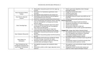 DASAR DALAM NEGARA PENGGAL 2
3. Mewujudkan masyarakat yg bermoral dan negara yg
harmoni
3. Pakaian yg bersopan digalakkan dalam kalangan
kakitangan kerajaan
Dasar Kepimpinan Melalui
Teladan
1. Memupuk ciri-ciri kepimpinan yg berkesan untuk
dicontohi
2. Meningkatkan daya pengeluaran dan pengurusan
1. Penggunaan kad perakam waktu
2. Pemakaian tanda nama
3. Konsep pejabat terbuka
Dasar Bersih, Cekap dan
Amanah
1. Mewujudkan etika kerja yg positif dan peningkatan
hasil (produktiviti) serta mutu kerja
2. Melahirkan masyarakat yang bertatatertib/berdisipiln
1. Mengadakan Manual Prosedur Kerja (MPK) dan fail
meja (FM)
2. Peluasan khidmat pusat2 pembayaran bil setempat
Dasar Teknologi Hijau
1. Untuk menyelaraskan pertumbuhan industri Teknologi
Hijau dan meningkatkan sumbangannya terhadap
ekonomi negara
2. Untuk meningkatkan keupayaan bagi inovasi dalam
pembangunan Teknologi Hijau dan meningkatkan
daya saing di peringkat global
3. Untuk memastikan pembangunan mapan dan
memulihara alam sekitar utk generasi akan datang
Kriteria yang dirujuk:
1. Meminimumkan degrasi kualiti persekitaran
2. Mempunyai pembebasan CFC yang rendah/sifar
3. Selamat untuk digunakan
4. Menjimatkan tenaga dan sumber asli
5. Menggalakkan sumber-sumber yg boleh diperbaharui
Tunggak DTH: Tenaga, Alam Sekitar, Ekonomi & Sosial
Dasar Kebajikan Masyarakat
1. Mewujudkan masyarakat yg mempunyai semangat
berdikari
2. Mewujudkan masyarakat yg dapat menikmati peluang
yg sama
1. Meningkatkan potensi manusia ke tahap optimum
serta meningkatkan daya ketahanan masyarakat
2. Mewujudkan pelbagai kemudahan untuk
meningkatkan tahap keupayaan individu
Dasar Warga Tua
Kebangsaan
1. Meningkatkan kehormatan dan martabat diri warga
tua dalam keluarga, masyarakat dan negara
2. Memajukan potensi warga tua agar terus aktif dan
produktif dalam pembangunan negara
1. Memastikan warga tua mendapat layanan yg adil dan
saksama
2. Membolehkan warga tua menikmati peluang untuk
merealisasikan potensi optimum mereka
Dasar Pembaharuan dan
Peningkatan Produktiviti dan
Kualiti dalam Perkhidmatan
Awam
1. Meningkatkan keupayaan dan produktiviti sektor
awam
2. Memastikan sumber-sumber negara digunakan secara
optimum
1. Meningkatkan kualiti perkhidmatan dengan kerjasama
majikan dan pekerja
2. Mengadakan latihan kemahirandan pengurusan
organisasi moden kepada kakitangan kerajaan
 