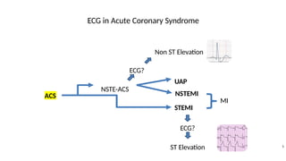 Update Comphrehensive Management in Acute Coronary Syndrome | PPTX