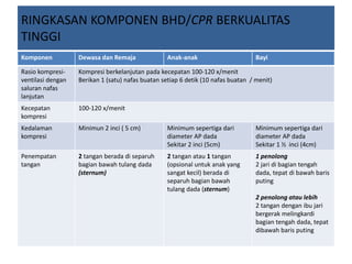 RINGKASAN KOMPONEN BHD/CPR BERKUALITAS
TINGGI
Komponen Dewasa dan Remaja Anak-anak Bayi
Rasio kompresi-
ventilasi dengan
saluran nafas
lanjutan
Kompresi berkelanjutan pada kecepatan 100-120 x/menit
Berikan 1 (satu) nafas buatan setiap 6 detik (10 nafas buatan / menit)
Kecepatan
kompresi
100-120 x/menit
Kedalaman
kompresi
Minimun 2 inci ( 5 cm) Minimum sepertiga dari
diameter AP dada
Sekitar 2 inci (5cm)
Minimum sepertiga dari
diameter AP dada
Sekitar 1 ½ inci (4cm)
Penempatan
tangan
2 tangan berada di separuh
bagian bawah tulang dada
(sternum)
2 tangan atau 1 tangan
(opsional untuk anak yang
sangat kecil) berada di
separuh bagian bawah
tulang dada (sternum)
1 penolong
2 jari di bagian tengah
dada, tepat di bawah baris
puting
2 penolong atau lebih
2 tangan dengan ibu jari
bergerak melingkardi
bagian tengah dada, tepat
dibawah baris puting
 