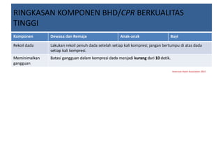 RINGKASAN KOMPONEN BHD/CPR BERKUALITAS
TINGGI
Komponen Dewasa dan Remaja Anak-anak Bayi
Rekoil dada Lakukan rekoil penuh dada setelah setiap kali kompresi; jangan bertumpu di atas dada
setiap kali kompresi.
Meminimalkan
gangguan
Batasi gangguan dalam kompresi dada menjadi kurang dari 10 detik.
American Heart Association 2015
 