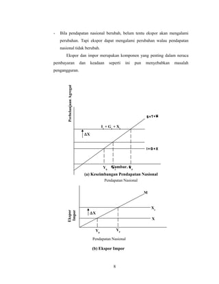 - Bila pendapatan nasional berubah, belum tentu ekspor akan mengalami
perubahan. Tapi ekspor dapat mengalami perubahan walau pendapatan
nasional tidak berubah.
Ekspor dan impor merupakan komponen yang penting dalam neraca
pembayaran dan keadaan seperti ini pun menyebabkan masalah
pengangguran.
Gambar. 6
(a) Keseimbangan Pendapatan Nasional
(b) Ekspor Impor
8
Pendapatan Nasional
PerbelanjaanAgregat
Y0
Y1
YF
I1
+ G1
+ X1
∆X
Pendapatan Nasional
Ekspor
Impor
Y0
YF
X1
∆X
X
M
 