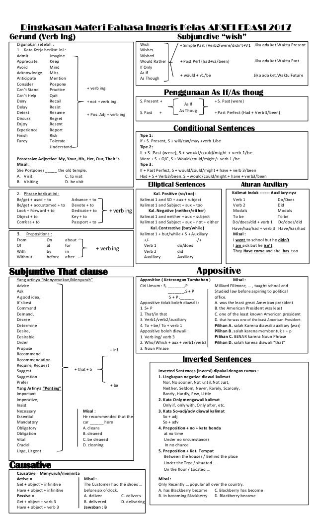 Ringkasan Materi Bahasa Inggris Kelas Akselerasi 2015