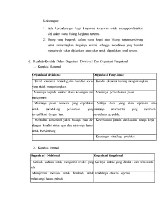 Kekurangan:
1. Ada kecenderungan bagi karyawan karyawan untuk mengspesialisasikan
diri dalam suatu bidang kegiatan tertentu.
2. Orang yang bergerak dalam suatu fungsi atau bidang tertentucenderung
untuk mementingkan fungsinya sendiri, sehingga koordinasi yang bersifat
menyeluruh sukar dijalankan atau sukar untuk digerakkan total system.
d. Kendala-Kendala Dalam Organisasi Divisional Dan Organisasi Fungsional
1. Kendala Eksternal
Organisasi divisional Organisasi Fungsional
1. Trend ekonomi, teknologi,dan kondisi social
yang tidak menguntungkan
1. Kondisi ekonomi kurang menguntungkan
2. Minimnya kepada sumber akses keuangan dan
manajemen
2. Minimnya pertumbuhan pasar
3. Minimnya pasar domestic yang diperlukan
untuk mendukung perusahaan yang
terverifikasi dengan luas.
3. Sulitnya dana yang akan diperolah atau
minimnya underwriter yang membantu
perusahaan go public.
4. Mentalitas konservatif yakni, budaya puas diri
dengan kondisi status quo dan minimnya hasrat
untuk berkembang
4. Keterbatasan jumlah dan kualitas tenaga kerja
5. Keusangan teknologi produksi
2. Kendala Internal
Organisasi Divisional Organisasi fungsional
1. Ketidak sediaan untuk mengambil resiko yang
ada
Kecilnya ambisi yang dimiliki oleh wiraswasta
2. Manajemen menolak untuk berubah, untuk
melindungi hasrat pribadi
Rendahnya efisiensi operasi
 