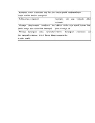 3. Kurangnya system pengawasan yang berkaitan
dengan penilaian investasi dan operasi
Masalah produk dan kelemahannya
4. Ketidakluwesan organisasi Kurangnya sdm yang berkualitas dalam
perusahaan
5. Minimnya pengembangan manajemen, dan
jumlah manajer tidak cukup untuk menangani
Minimnya sumber daya seperti pinjaman dana,
pabrik wiraniaga dll.
6. Minimnya kemampuan unntuk merumuskan
dan mengimplementasikan strategi karena tidak
sesuaian kondisi
Minimnya kemampuan perencnaaan dan
pengorganisasian
 