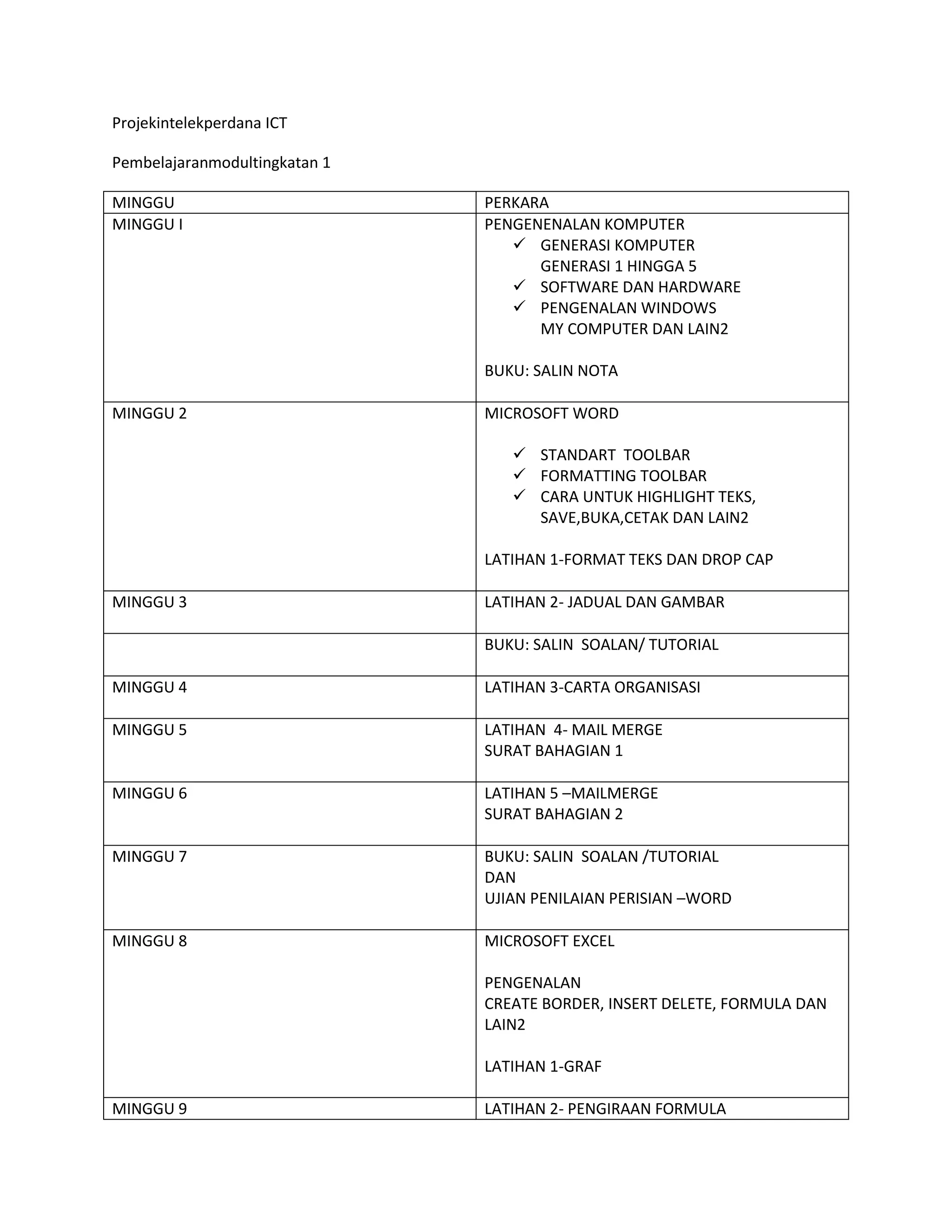 Projekintelekperdana ICT
Pembelajaranmodultingkatan 1
MINGGU
MINGGU I

PERKARA
PENGENENALAN KOMPUTER
 GENERASI KOMPUTER
GENERASI 1 HINGGA 5
 SOFTWARE DAN HARDWARE
 PENGENALAN WINDOWS
MY COMPUTER DAN LAIN2
BUKU: SALIN NOTA

MINGGU 2

MICROSOFT WORD
 STANDART TOOLBAR
 FORMATTING TOOLBAR
 CARA UNTUK HIGHLIGHT TEKS,
SAVE,BUKA,CETAK DAN LAIN2
LATIHAN 1-FORMAT TEKS DAN DROP CAP

MINGGU 3

LATIHAN 2- JADUAL DAN GAMBAR
BUKU: SALIN SOALAN/ TUTORIAL

MINGGU 4

LATIHAN 3-CARTA ORGANISASI

MINGGU 5

LATIHAN 4- MAIL MERGE
SURAT BAHAGIAN 1

MINGGU 6

LATIHAN 5 –MAILMERGE
SURAT BAHAGIAN 2

MINGGU 7

BUKU: SALIN SOALAN /TUTORIAL
DAN
UJIAN PENILAIAN PERISIAN –WORD

MINGGU 8

MICROSOFT EXCEL
PENGENALAN
CREATE BORDER, INSERT DELETE, FORMULA DAN
LAIN2
LATIHAN 1-GRAF

MINGGU 9

LATIHAN 2- PENGIRAAN FORMULA

 