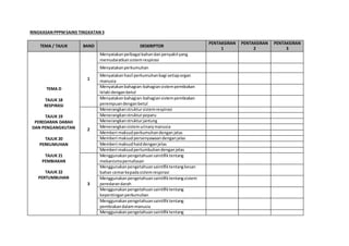 RINGKASANPPPMSAINS TINGKATAN3
TEMA / TAJUK BAND DESKRIPTOR
PENTAKSIRAN
1
PENTAKSIRAN
2
PENTAKSIRAN
3
TEMA D
TAJUK 18
RESPIRASI
TAJUK 19
PEREDARAN DARAH
DAN PENGANGKUTAN
TAJUK 20
PERKUMUHAN
TAJUK 21
PEMBIAKAN
TAJUK 22
PERTUMBUHAN
1
Menyatakanpelbagai bahandanpenyakityang
memudaratkansistemrespirasi
Menyatakanperkumuhan
Menyatakanhasil perkumuhanbagi setiaporgan
manusia
Menyatakanbahagian-bahagiansistempembiakan
lelaki denganbetul
Menyatakanbahagian-bahagiansistempembiakan
perempuandenganbetul
2
Menerangkanstruktursistemrespirasi
Menerangkanstrukturpeparu
Menerangkanstrukturjantung
Menerangkansistemurinarymanusia
Memberi maksudperkumuhandengan jelas
Memberi maksudpersenyawaandenganjelas
Memberi maksudhaiddenganjelas
Memberi maksudpertumbuhandenganjelas
3
Menggunakanpengetahuansaintifiktentang
mekanismapernafasan
Menggunakanpengetahuansaintifiktentang kesan
bahan cemarkepadasistemrespirasi
Menggunakanpengetahuansaintifiktentangsistem
peredarandarah
Menggunakanpengetahuansaintifiktentang
kepentinganperkumuhan
Menggunakanpengetahuansaintifiktentang
pembiakandalammanusia
Menggunakanpengetahuansaintifiktentang
 