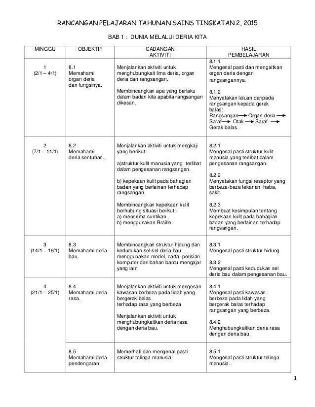 Ringkasan Sains Tingkatan 2