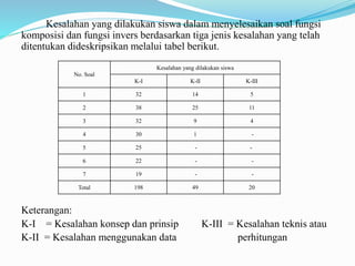 Kesalahan yang dilakukan siswa dalam menyelesaikan soal fungsi
komposisi dan fungsi invers berdasarkan tiga jenis kesalahan yang telah
ditentukan dideskripsikan melalui tabel berikut.
Keterangan:
K-I = Kesalahan konsep dan prinsip K-III = Kesalahan teknis atau
K-II = Kesalahan menggunakan data perhitungan
No. Soal
Kesalahan yang dilakukan siswa
K-I K-II K-III
1 32 14 5
2 38 25 11
3 32 9 4
4 30 1 -
5 25 - -
6 22 - -
7 19 - -
Total 198 49 20
 